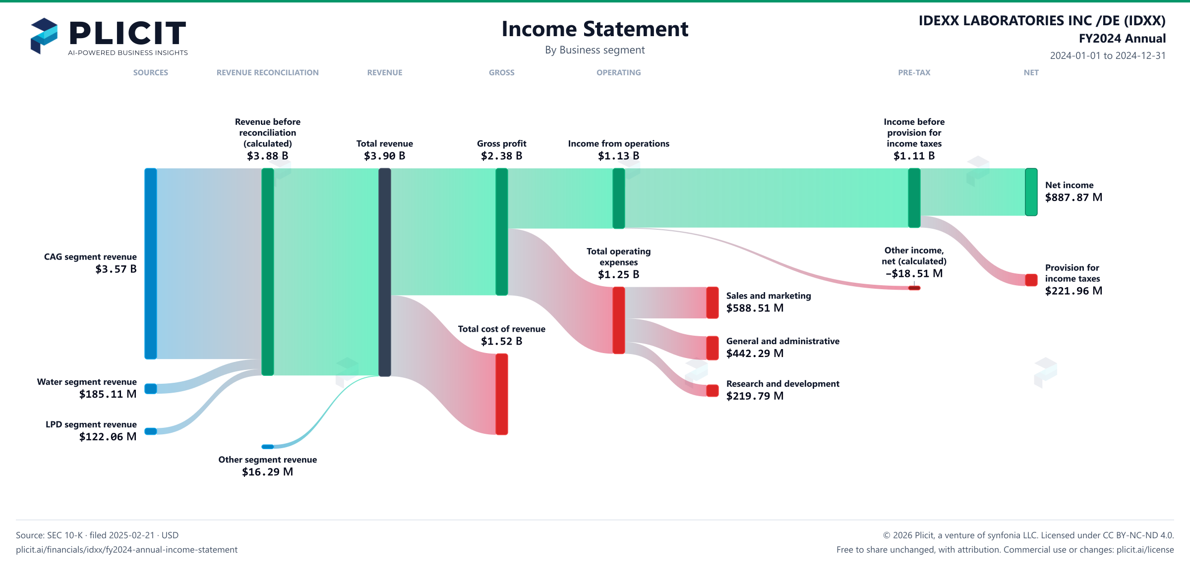IDEXX LABORATORIES INC /DE (IDXX) FY2024 Annual Revenue by Business Segment Sankey chart