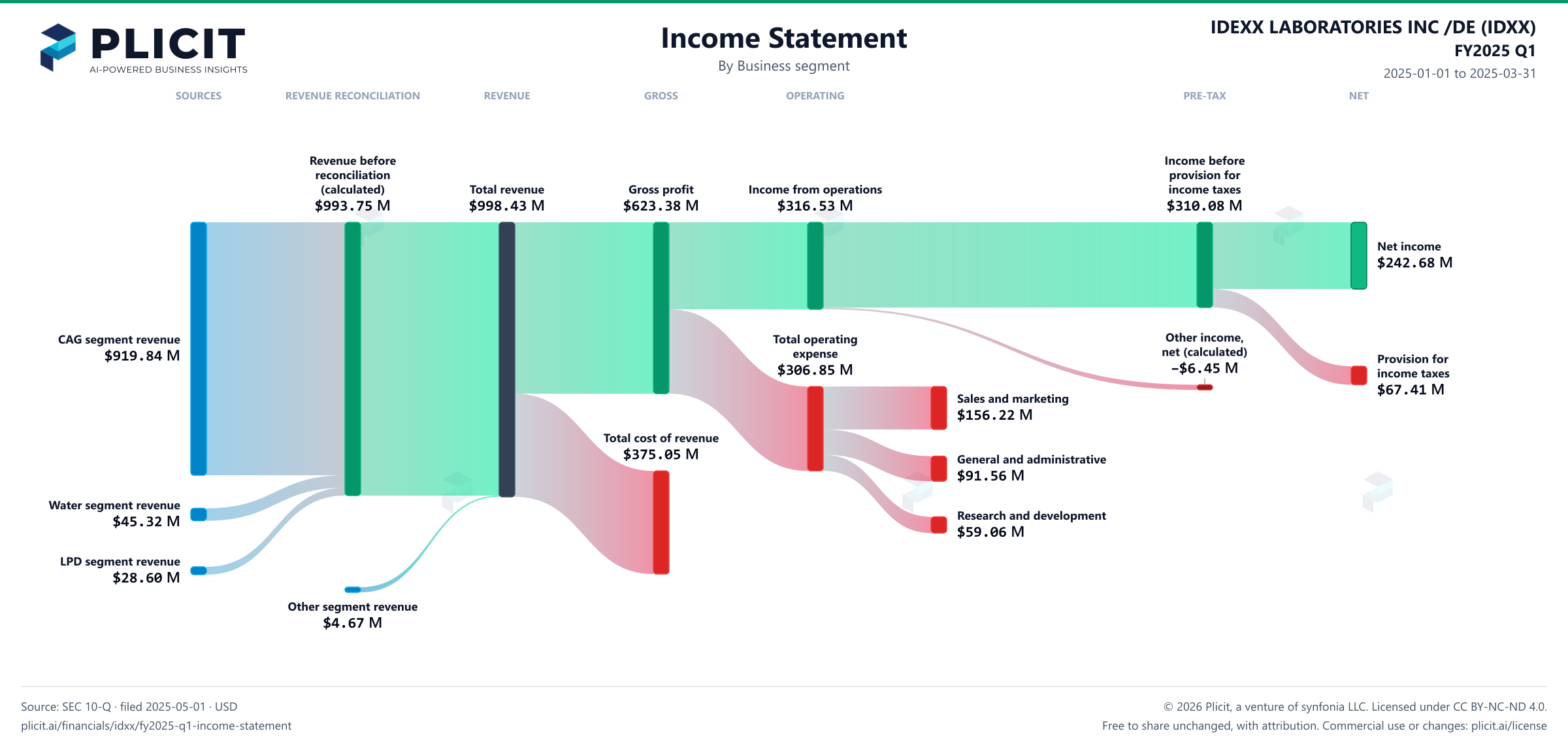 IDEXX LABORATORIES INC /DE (IDXX) FY2025 Q1 Revenue by Business Segment Sankey chart
