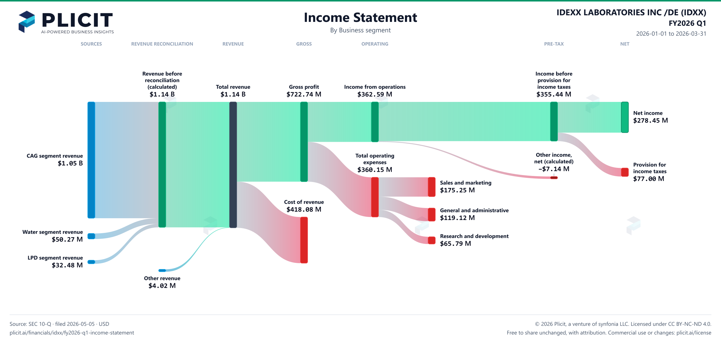 IDEXX LABORATORIES INC /DE (IDXX) FY2026 Q1 Revenue by Business Segment Sankey chart