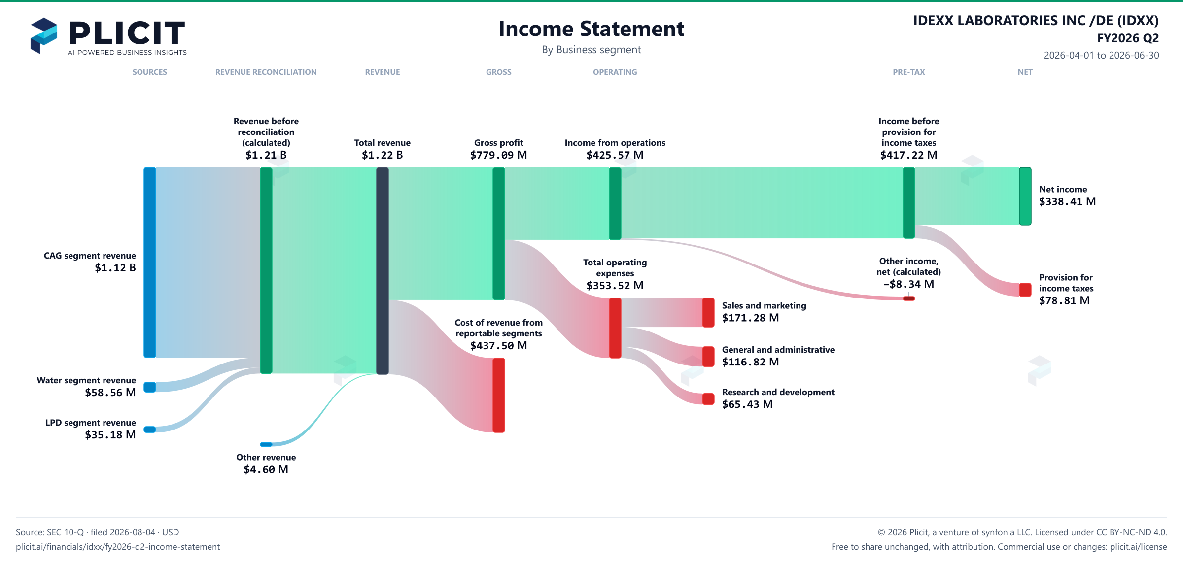 IDEXX LABORATORIES INC /DE (IDXX) FY2026 Q2 Revenue by Business Segment Sankey chart