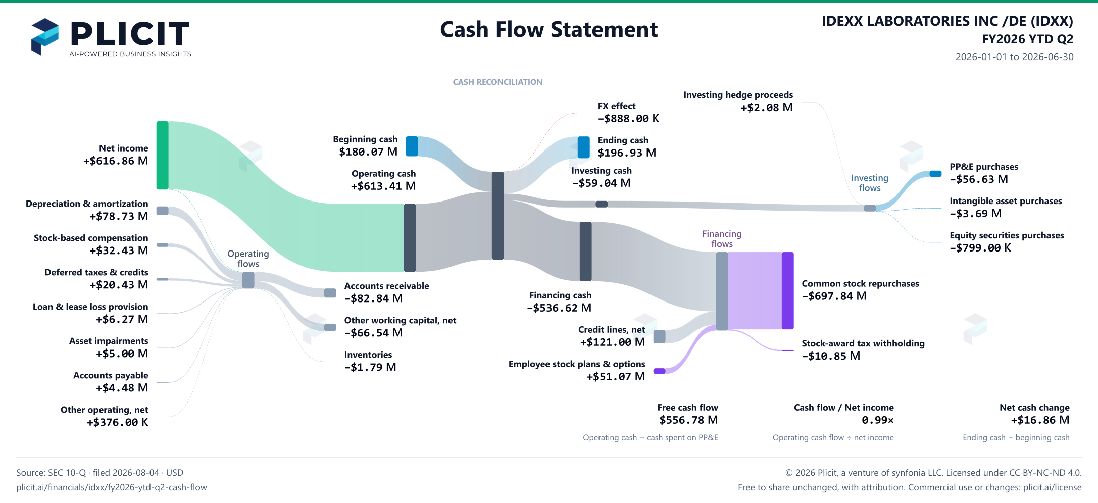 IDEXX LABORATORIES INC /DE (IDXX) FY2026 YTD Q2 Statement of Cash Flows Sankey chart