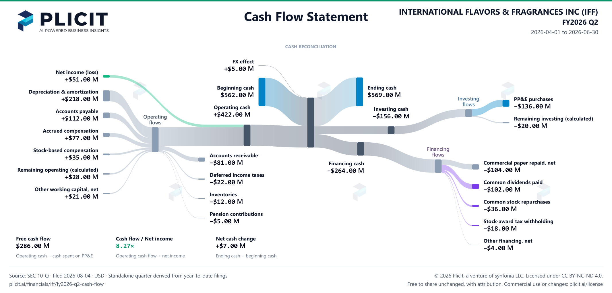 INTERNATIONAL FLAVORS & FRAGRANCES INC (IFF) FY2026 Q2 Statement of Cash Flows Sankey chart