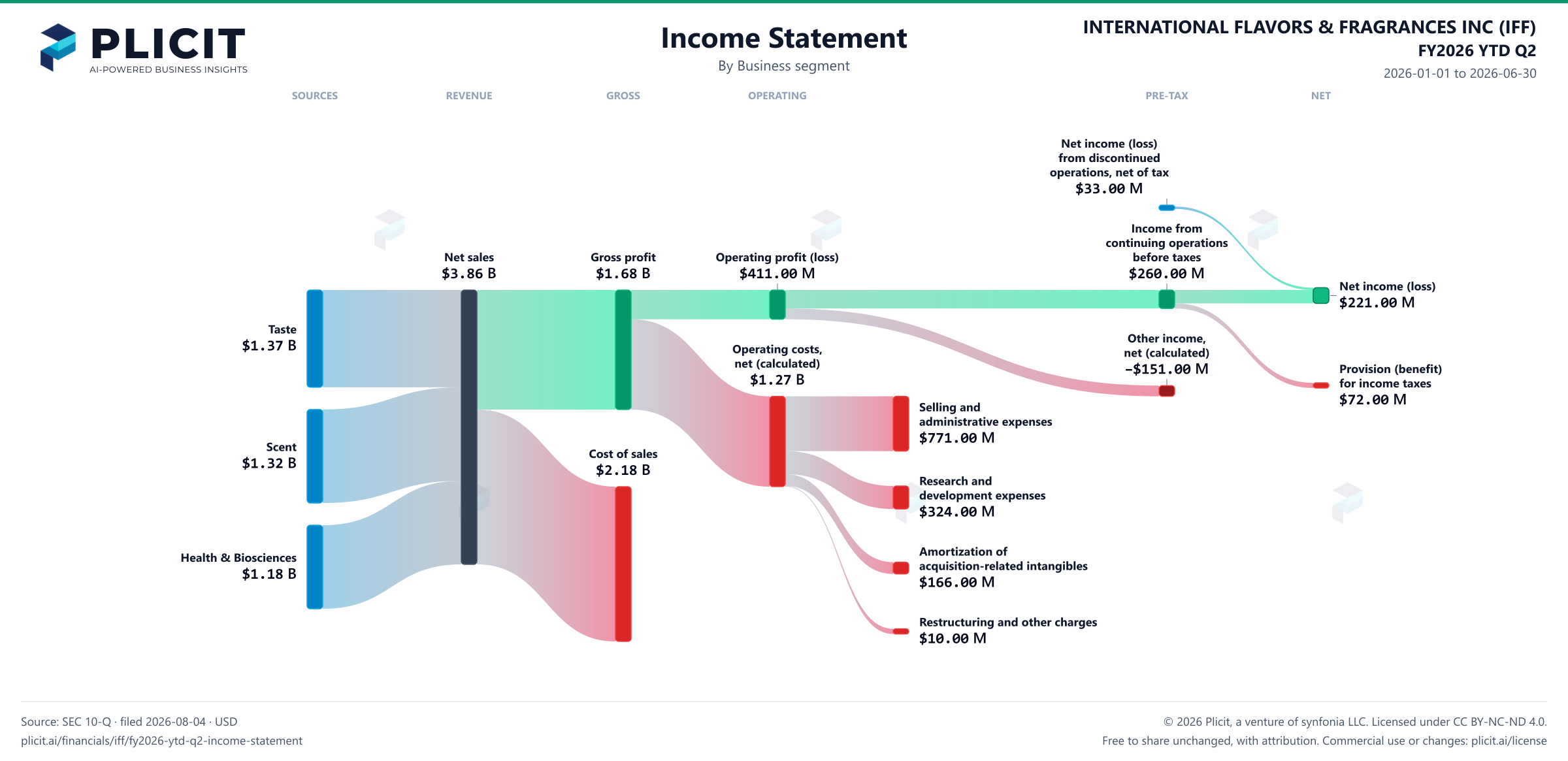 INTERNATIONAL FLAVORS & FRAGRANCES INC (IFF) FY2026 YTD Q2 P&L / Income Statement Sankey chart, Business segment view