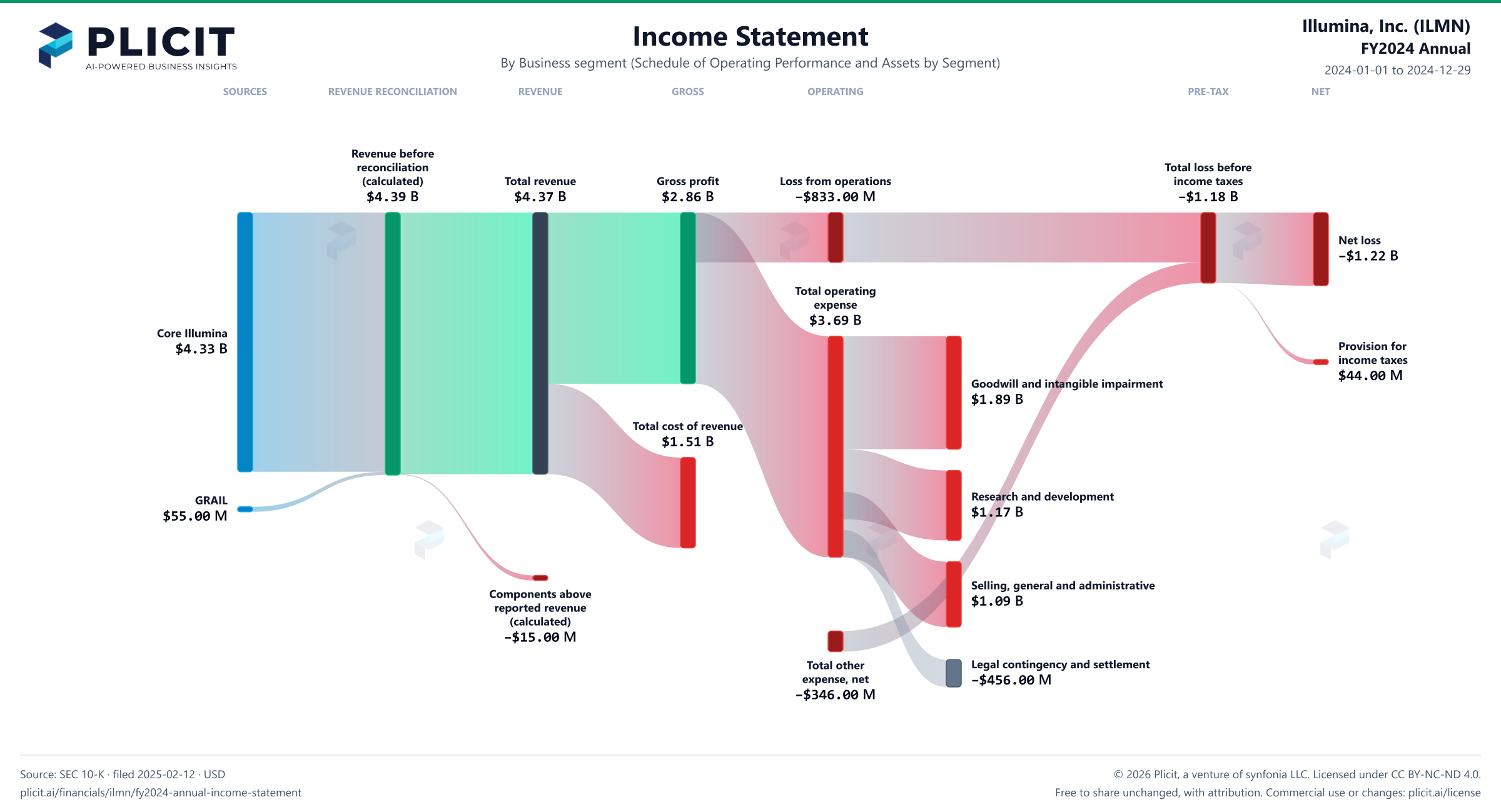 Illumina, Inc. (ILMN) FY2024 Annual Revenue by Business Segment (2) Sankey chart