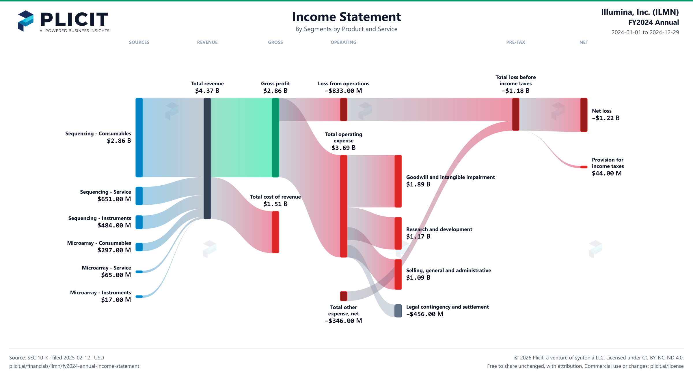 Illumina, Inc. (ILMN) FY2024 Annual Revenue by Business Segment by Product and Service Sankey chart
