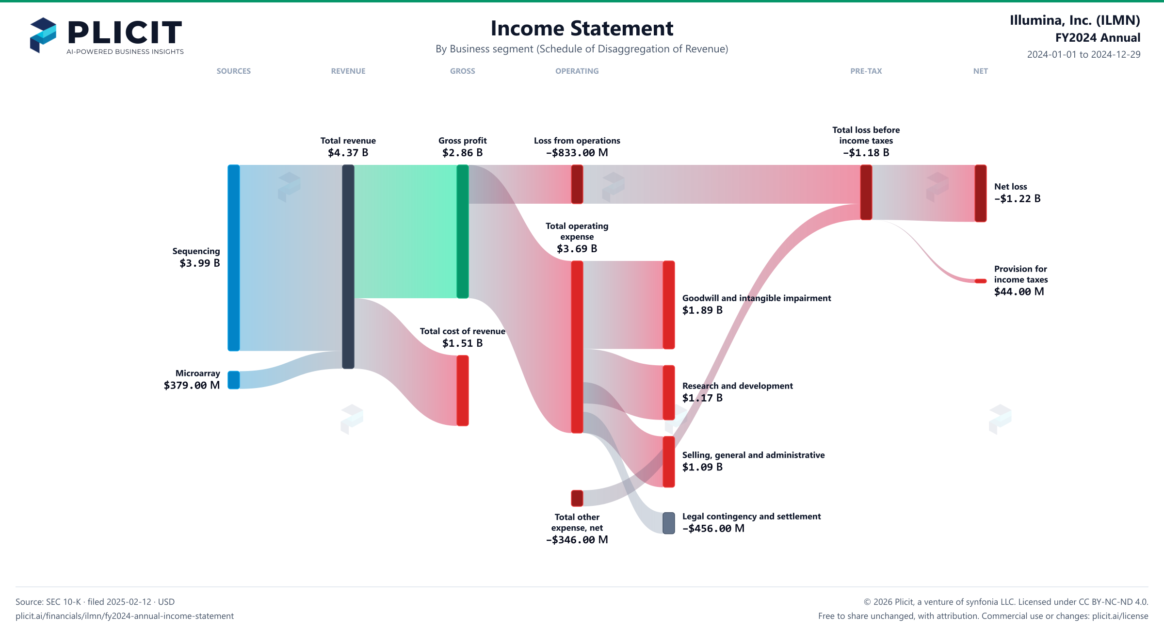 Illumina, Inc. (ILMN) FY2024 Annual Revenue by Business Segment Sankey chart