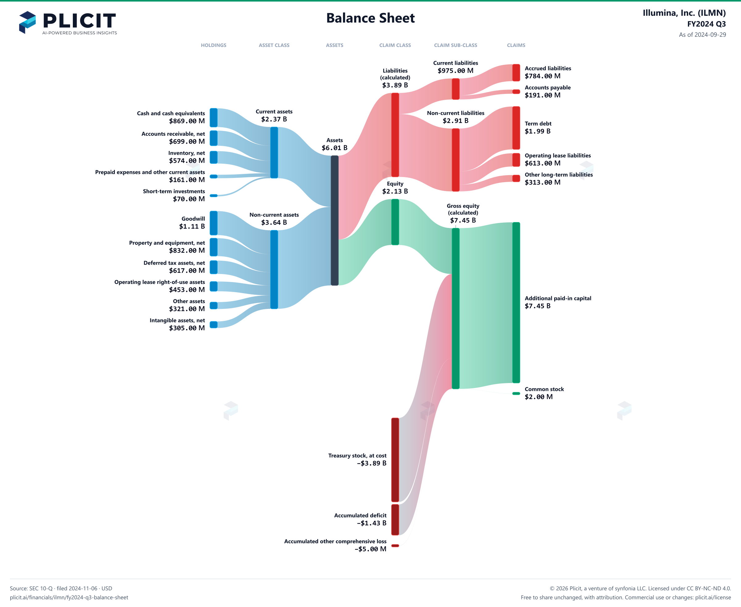 Illumina, Inc. (ILMN) FY2024 Q3 Balance Sheet Sankey chart
