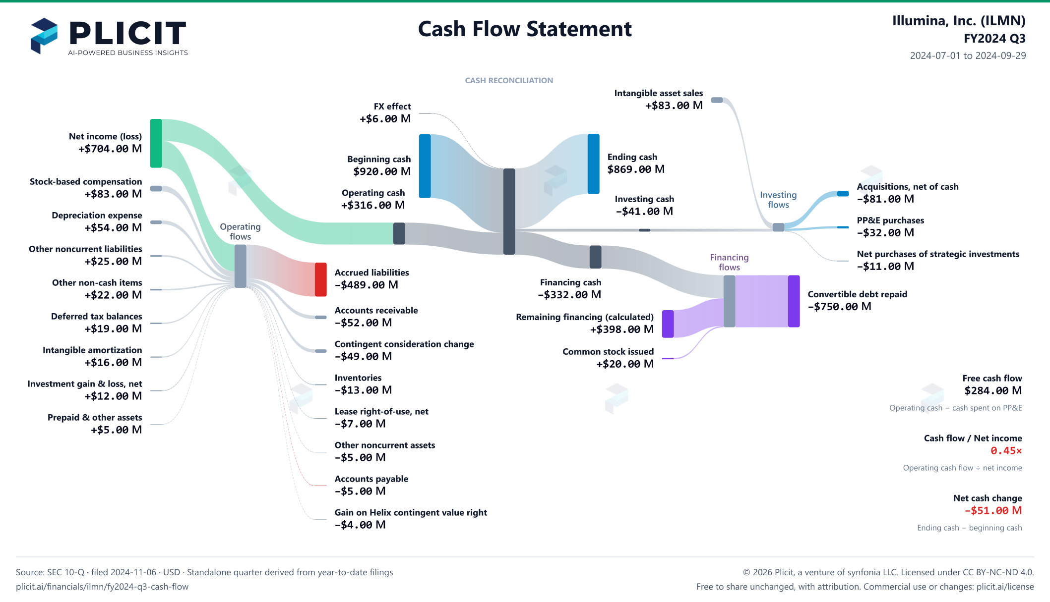 Illumina, Inc. (ILMN) FY2024 Q3 Statement of Cash Flows Sankey chart