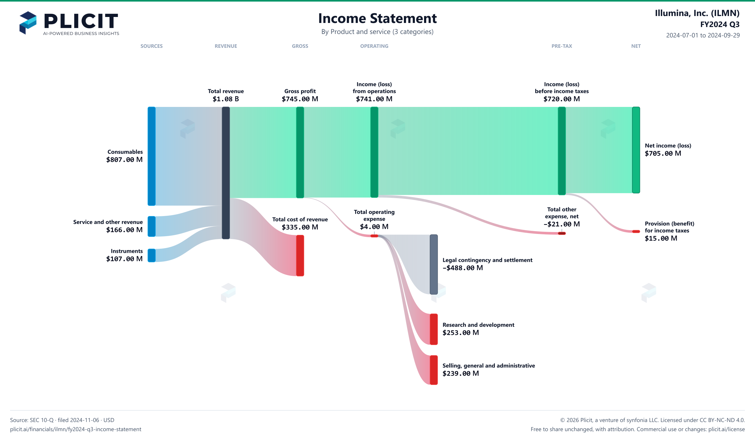 Illumina, Inc. (ILMN) FY2024 Q3 P&L / Income Statement Sankey chart, Product and service (3 categories) view