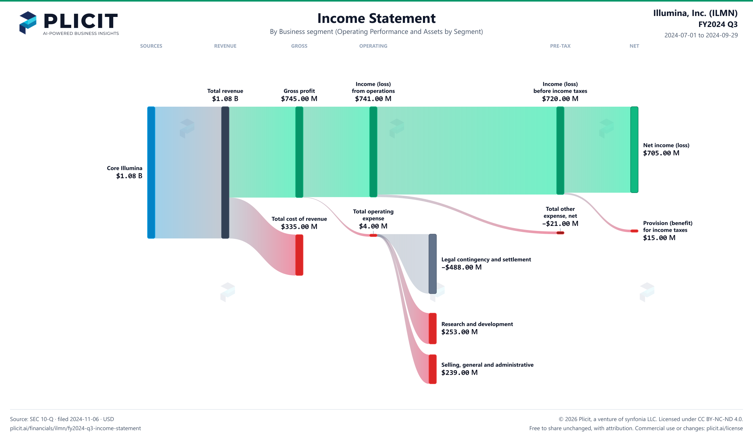 Illumina, Inc. (ILMN) FY2024 Q3 Revenue by Business Segment (2) Sankey chart
