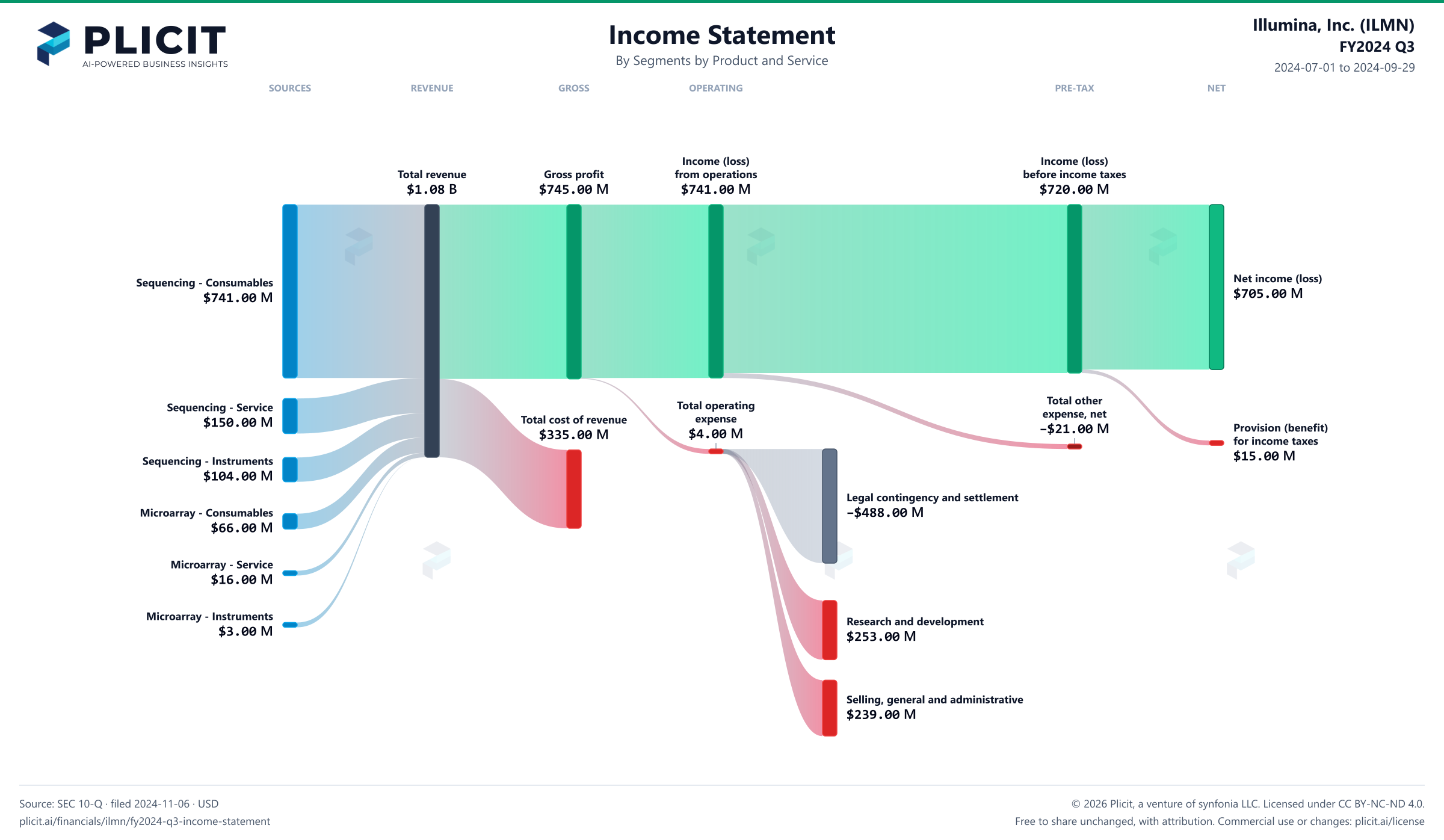 Illumina, Inc. (ILMN) FY2024 Q3 Revenue by Business Segment by Product and Service Sankey chart