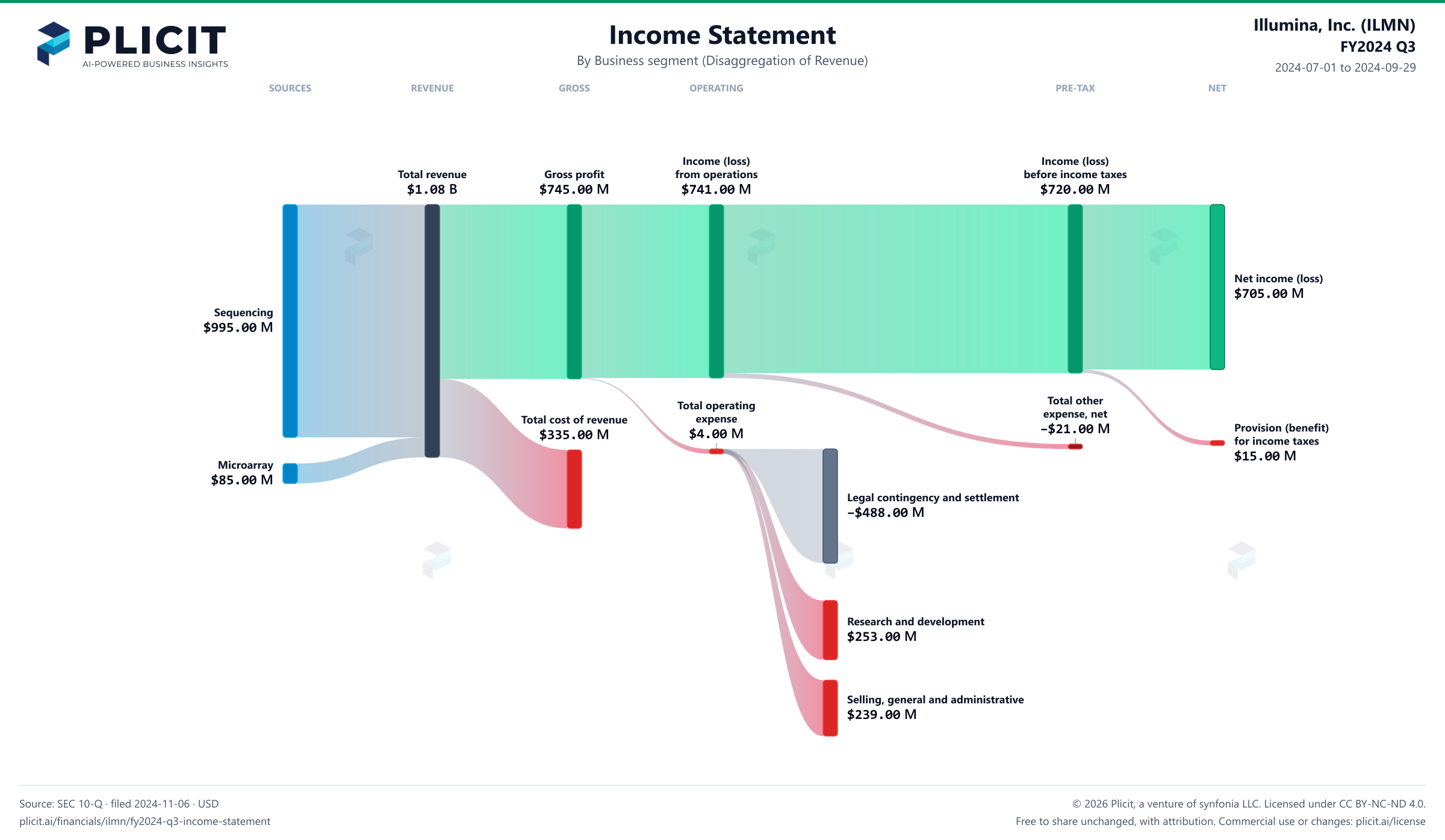 Illumina, Inc. (ILMN) FY2024 Q3 Revenue by Business Segment Sankey chart