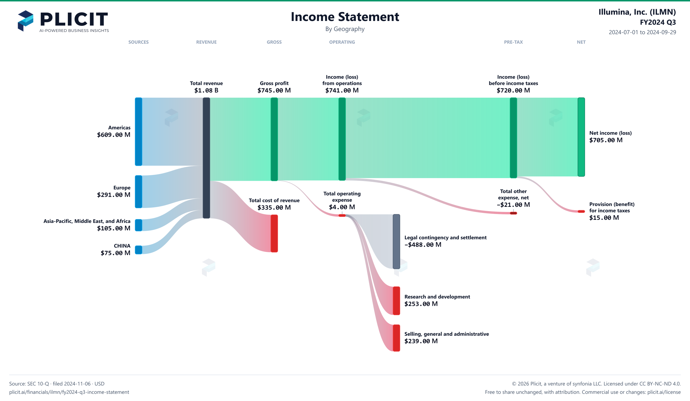 Illumina, Inc. (ILMN) FY2024 Q3 Revenue by Geography Sankey chart