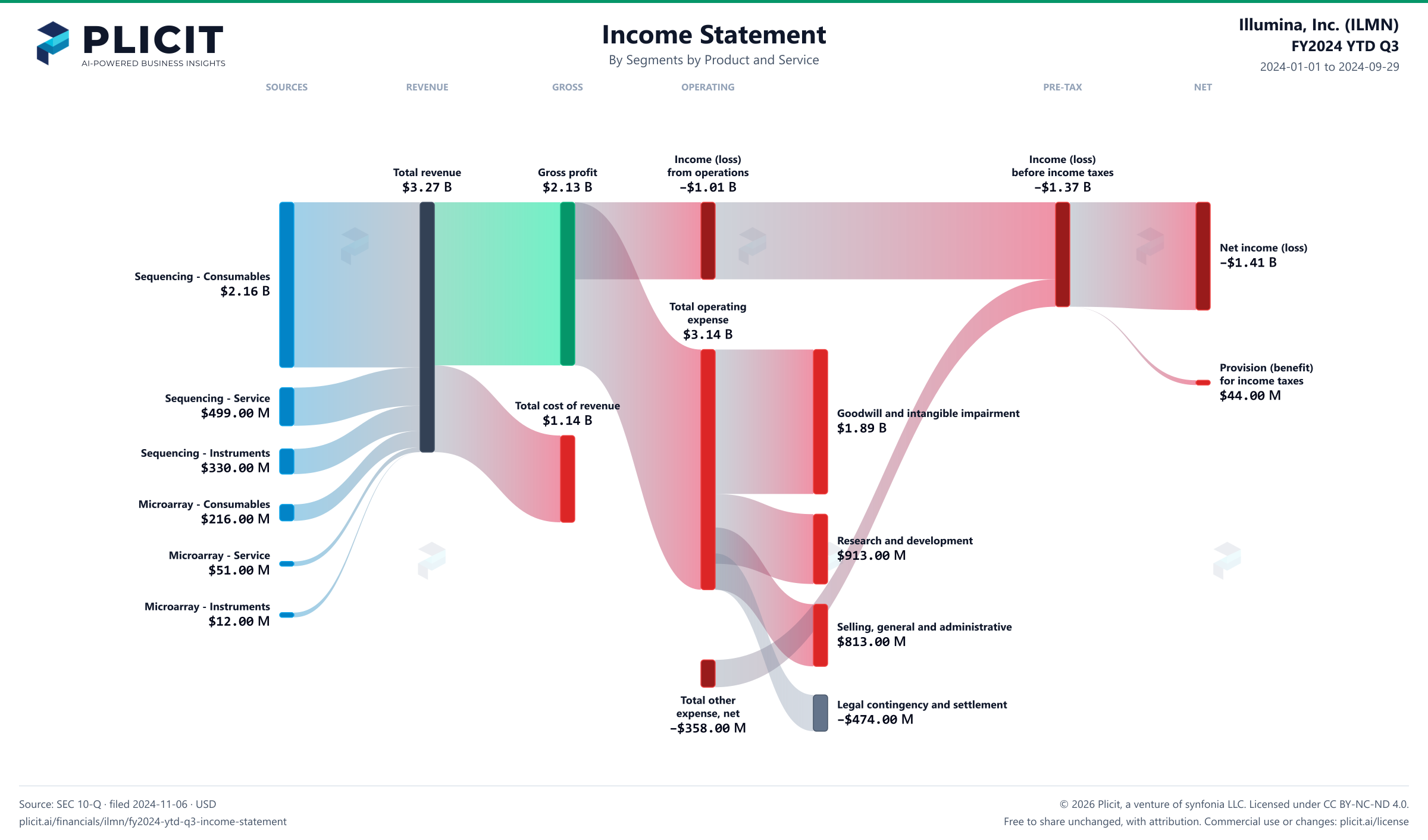 Illumina, Inc. (ILMN) FY2024 YTD Q3 Revenue by Business Segment by Product and Service Sankey chart