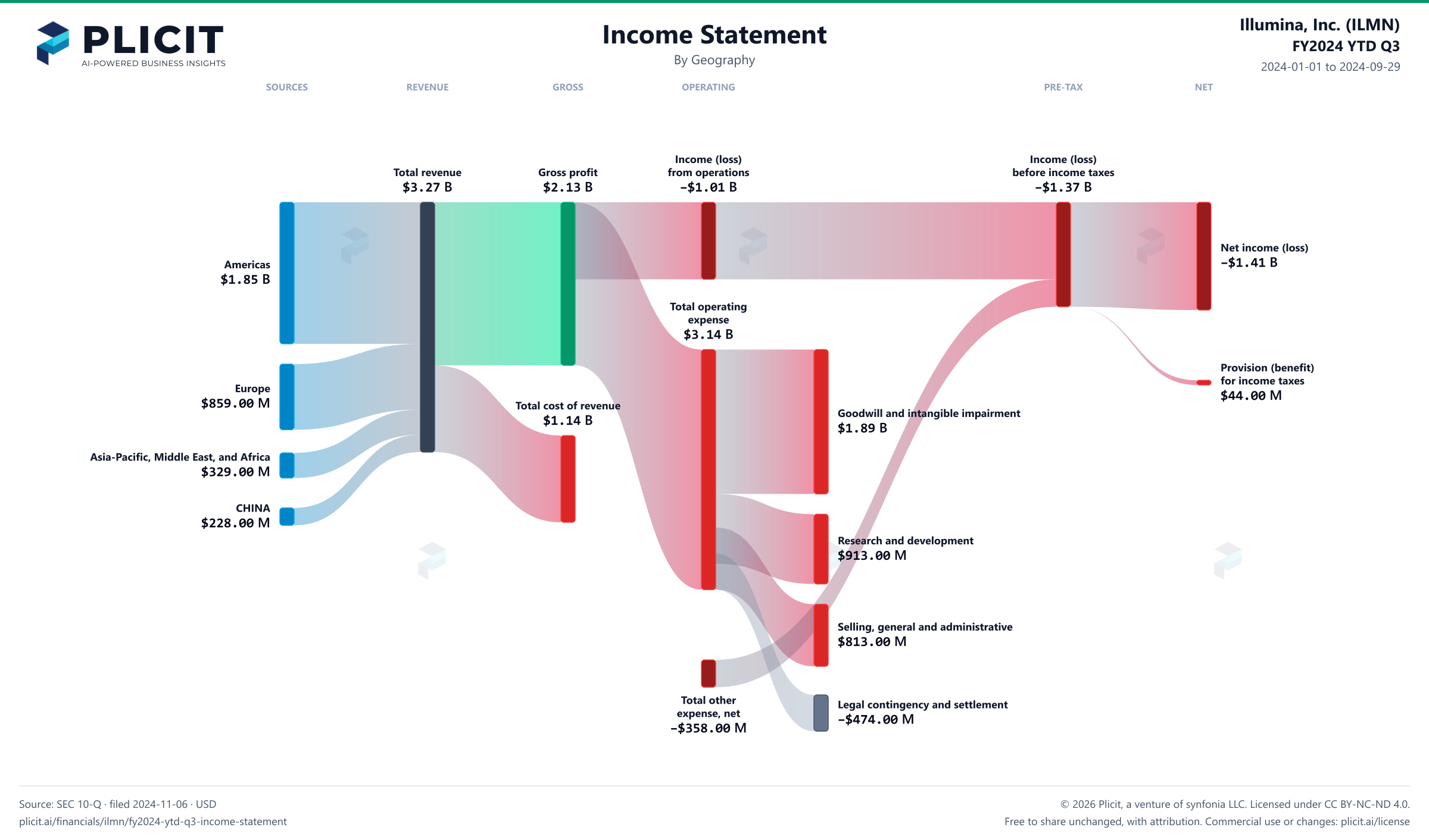 Illumina, Inc. (ILMN) FY2024 YTD Q3 Revenue by Geography Sankey chart