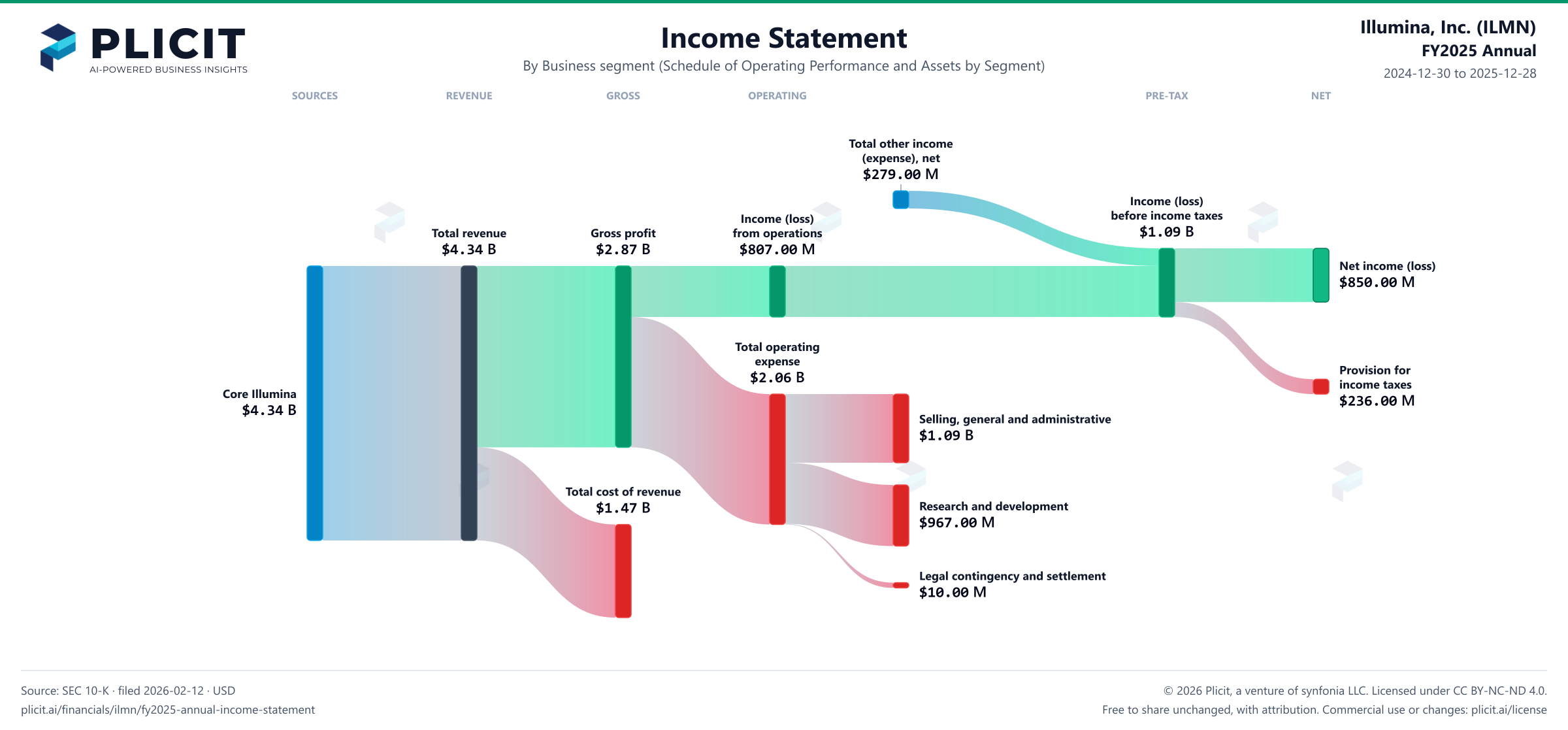 Illumina, Inc. (ILMN) FY2025 Annual Revenue by Business Segment (2) Sankey chart