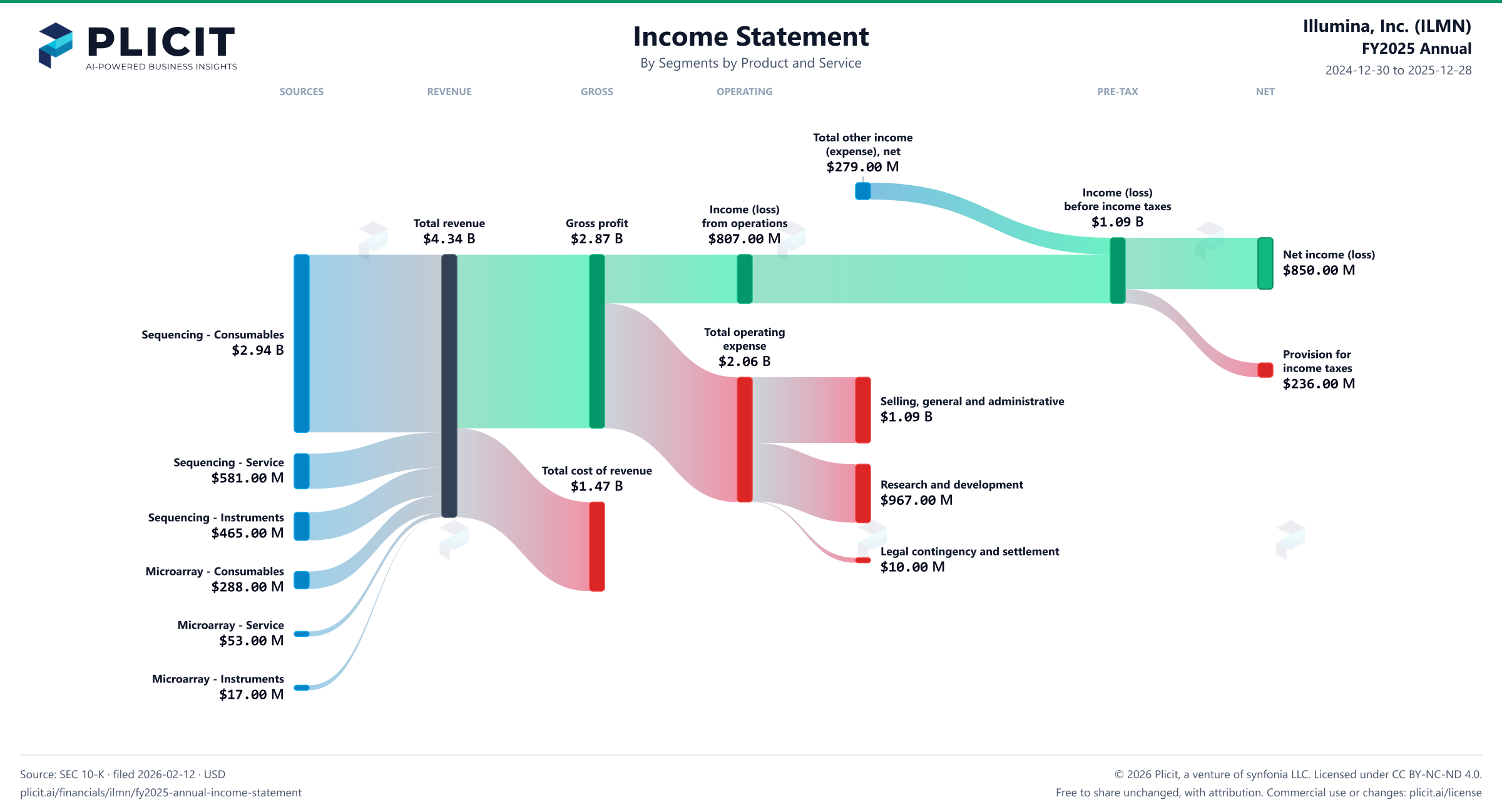Illumina, Inc. (ILMN) FY2025 Annual Revenue by Business Segment by Product and Service Sankey chart