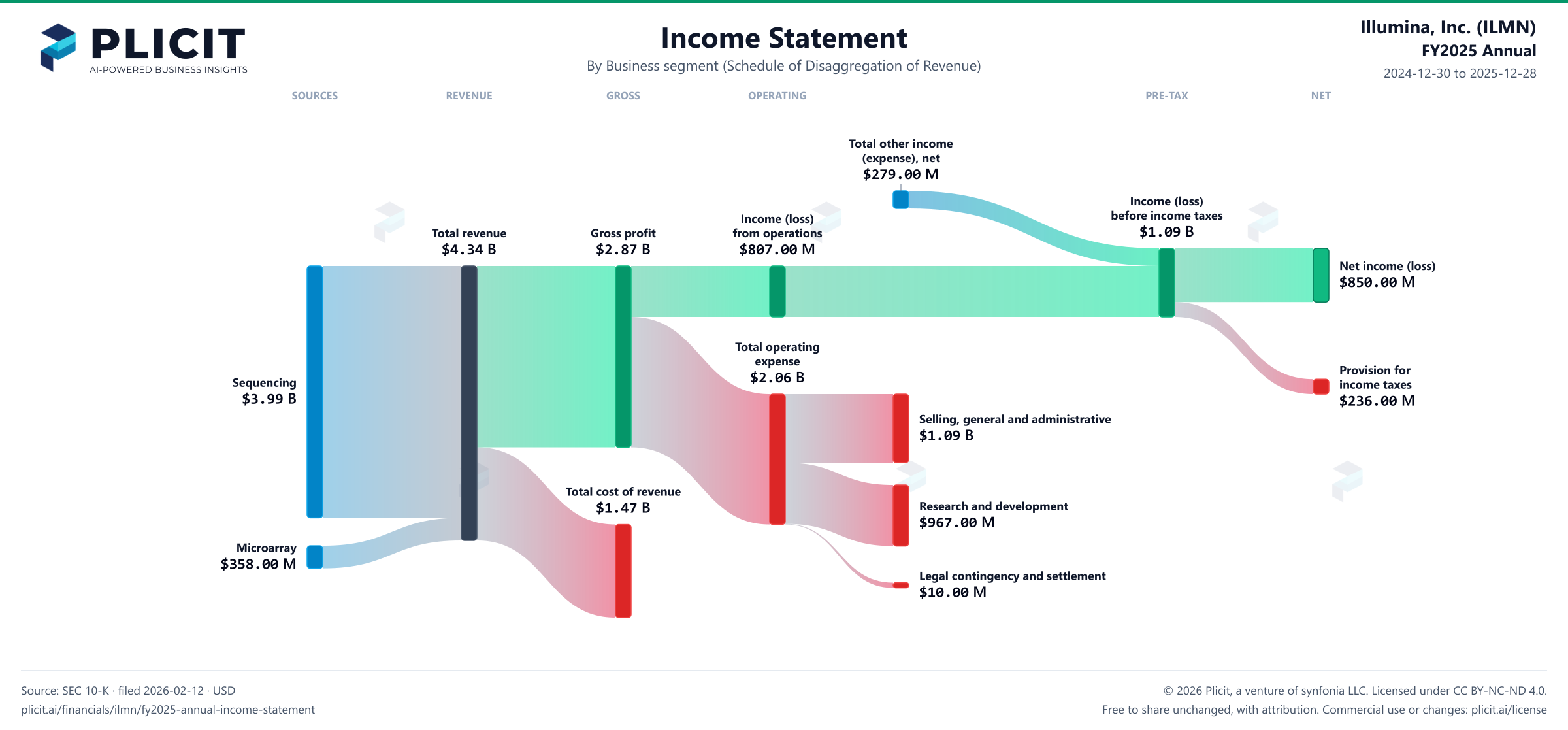 Illumina, Inc. (ILMN) FY2025 Annual Revenue by Business Segment Sankey chart