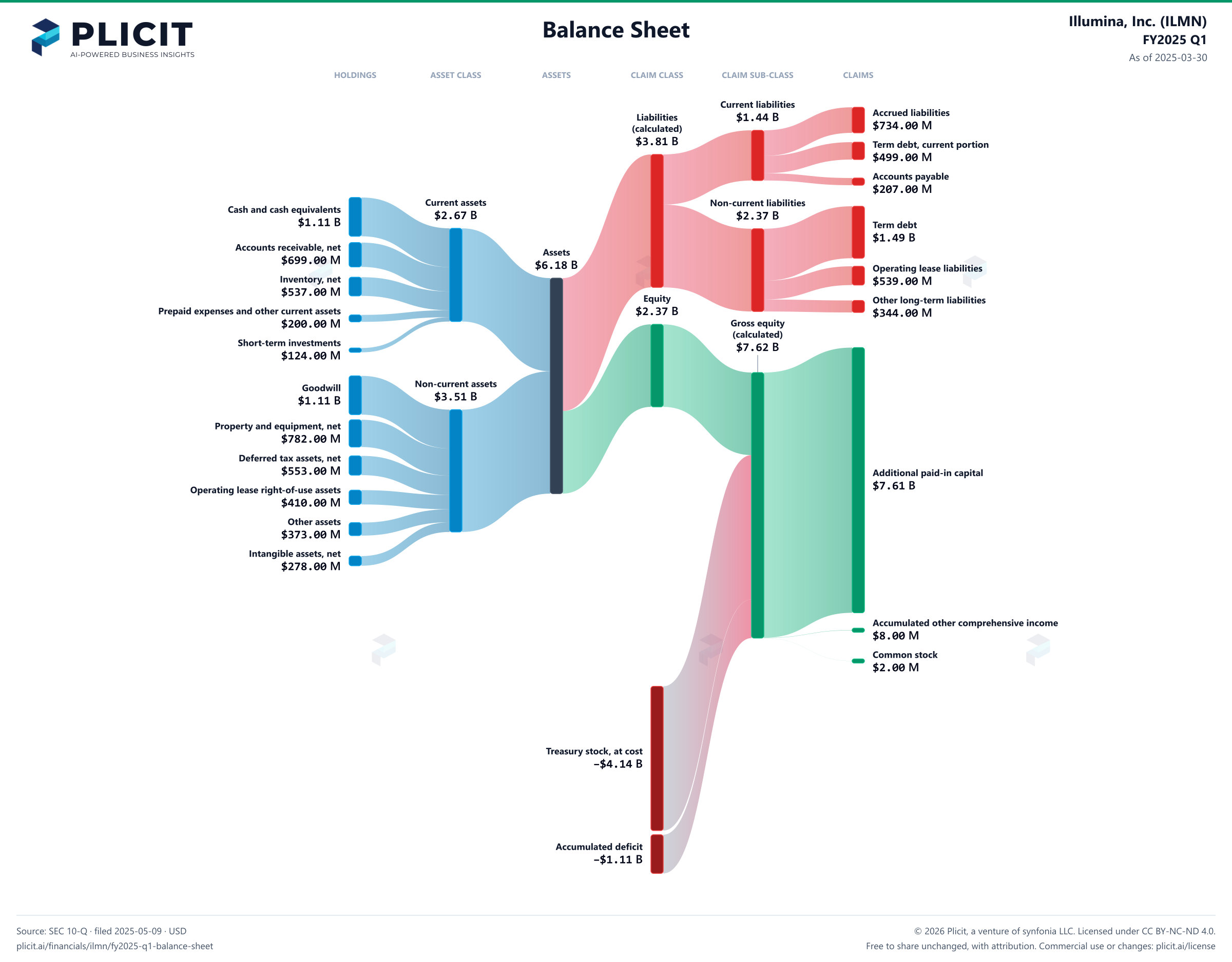 Illumina, Inc. (ILMN) FY2025 Q1 Balance Sheet Sankey chart