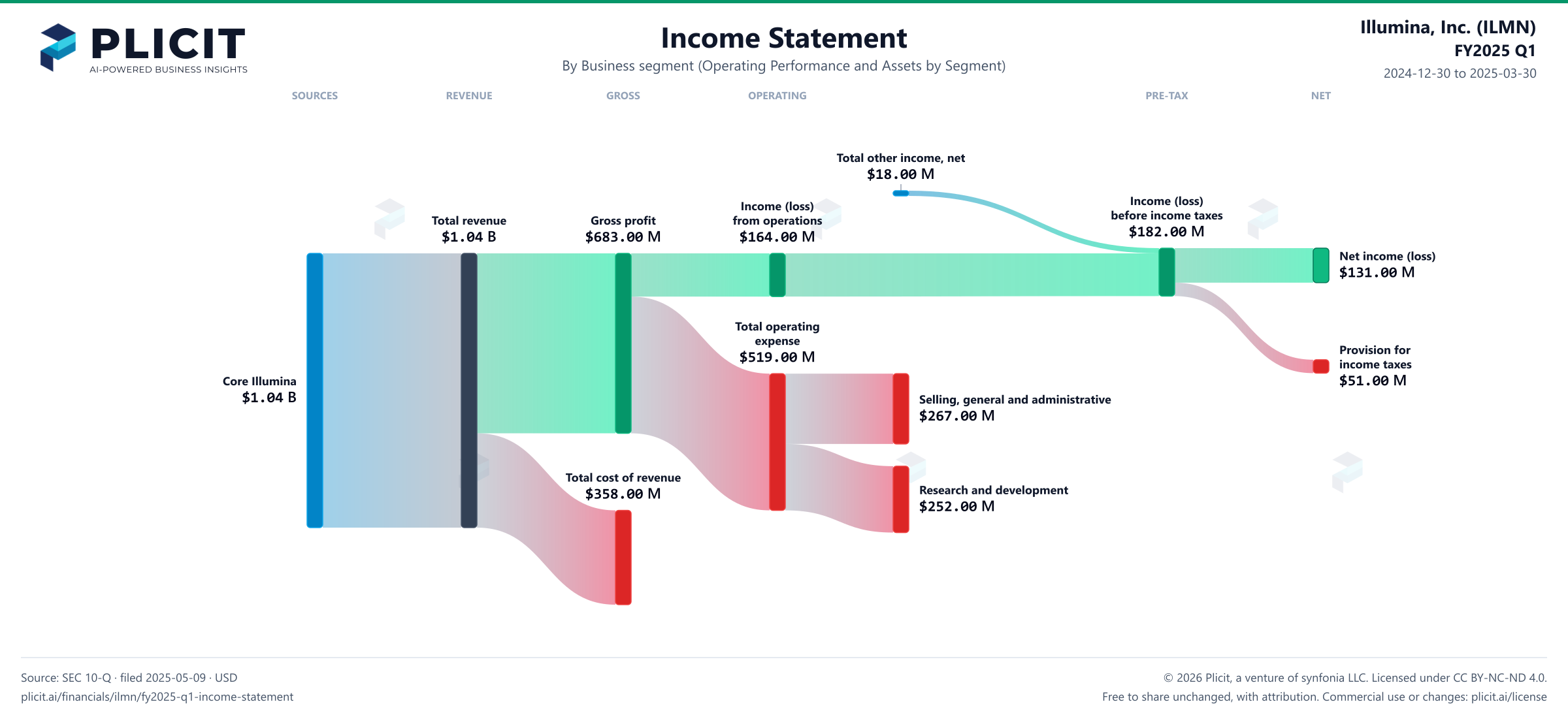 Illumina, Inc. (ILMN) FY2025 Q1 Revenue by Business Segment (2) Sankey chart