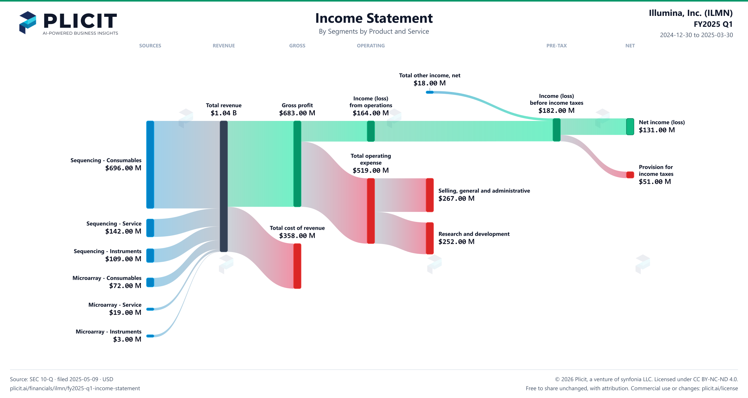 Illumina, Inc. (ILMN) FY2025 Q1 Revenue by Business Segment by Product and Service Sankey chart