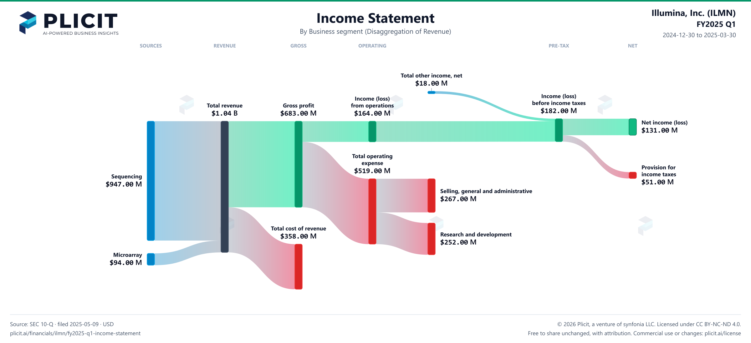 Illumina, Inc. (ILMN) FY2025 Q1 Revenue by Business Segment Sankey chart