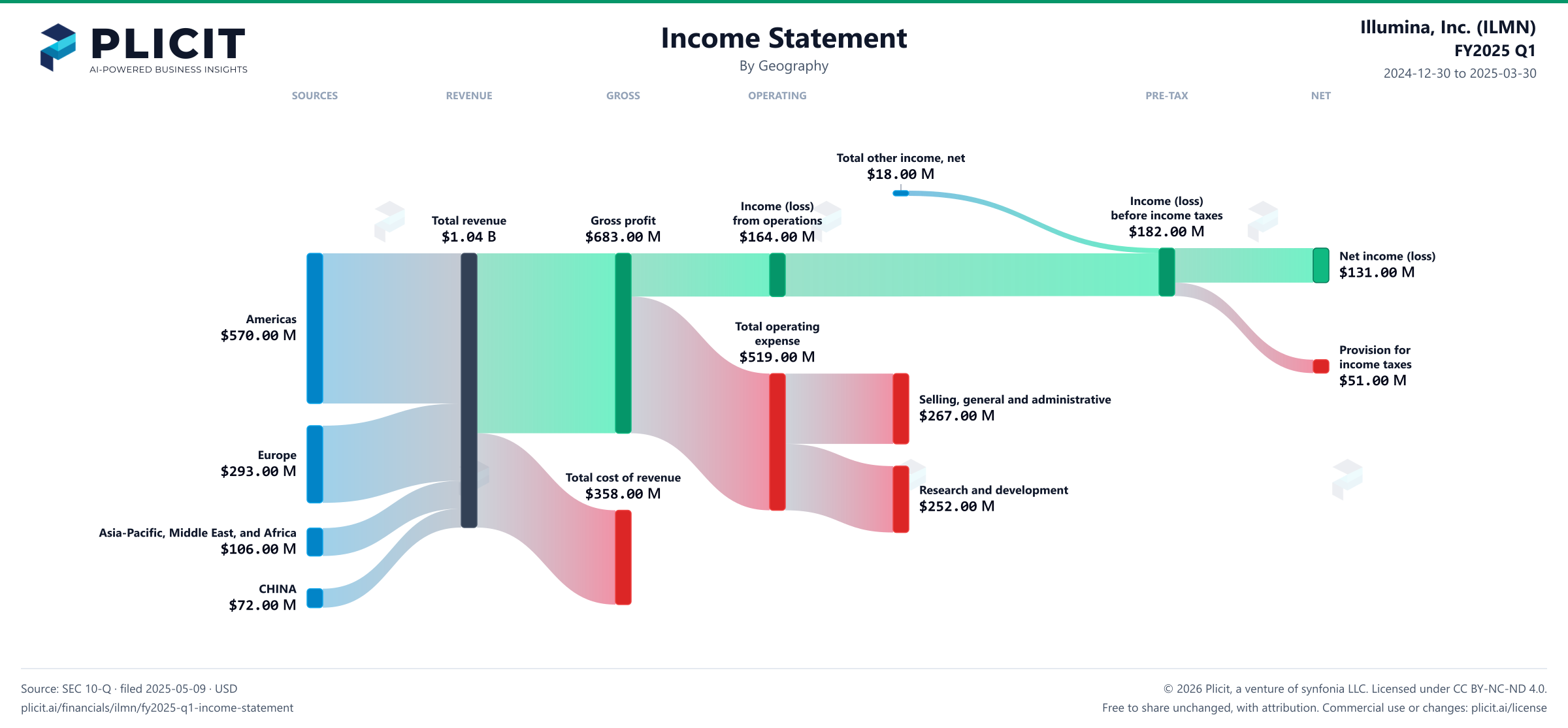 Illumina, Inc. (ILMN) FY2025 Q1 Revenue by Geography Sankey chart