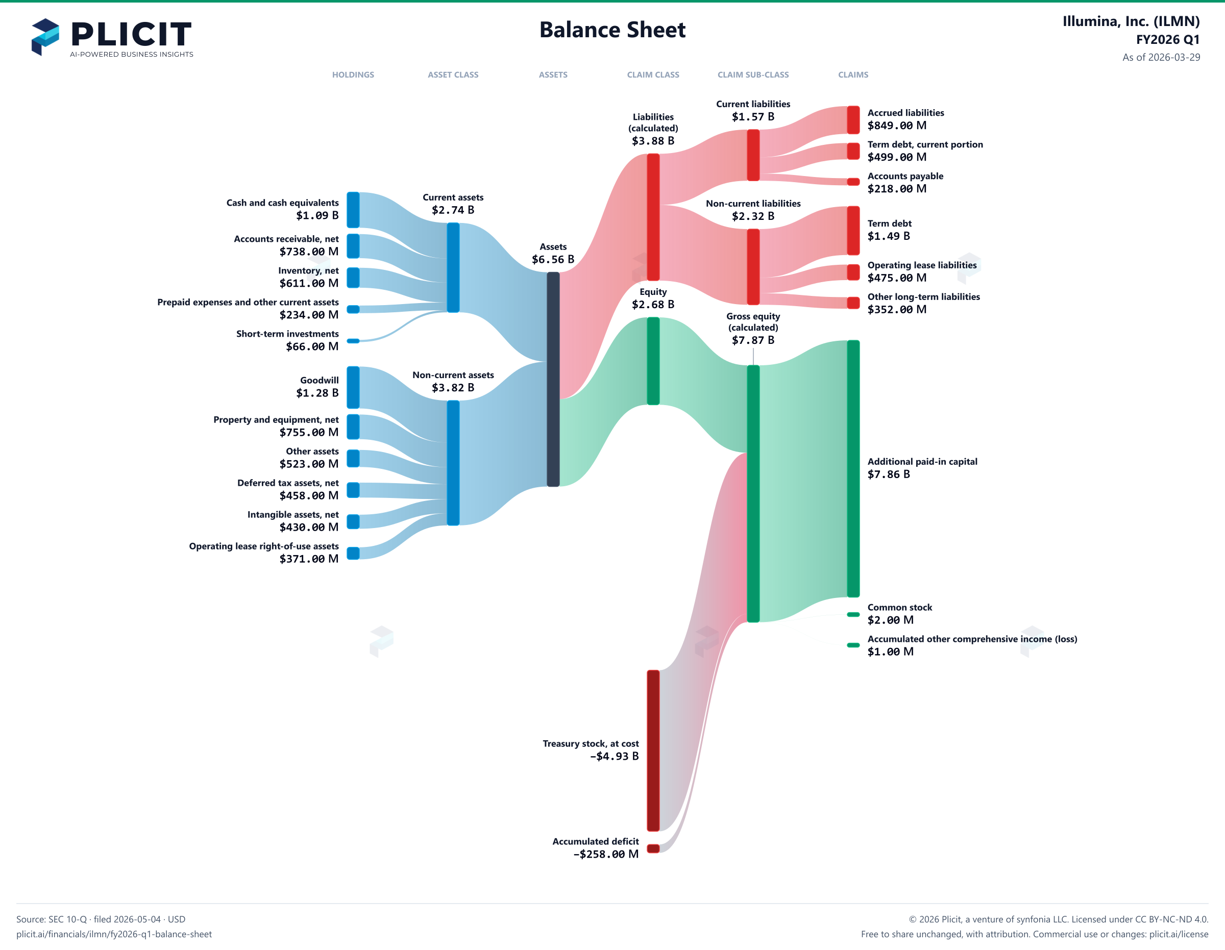 Illumina, Inc. (ILMN) FY2026 Q1 Balance Sheet Sankey chart
