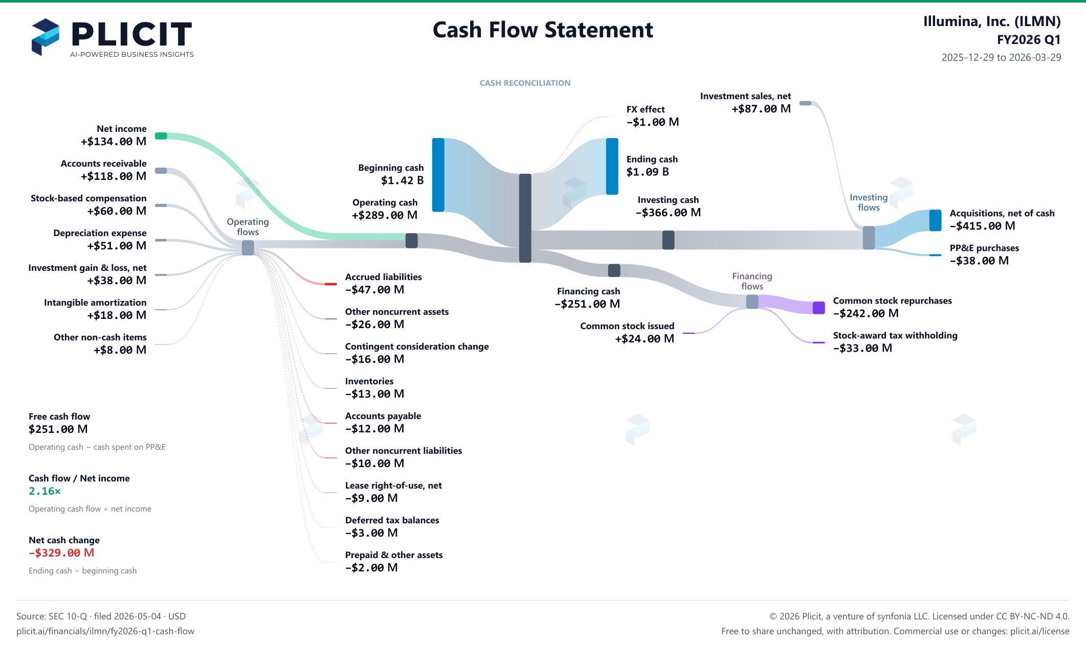Illumina, Inc. (ILMN) FY2026 Q1 Statement of Cash Flows Sankey chart