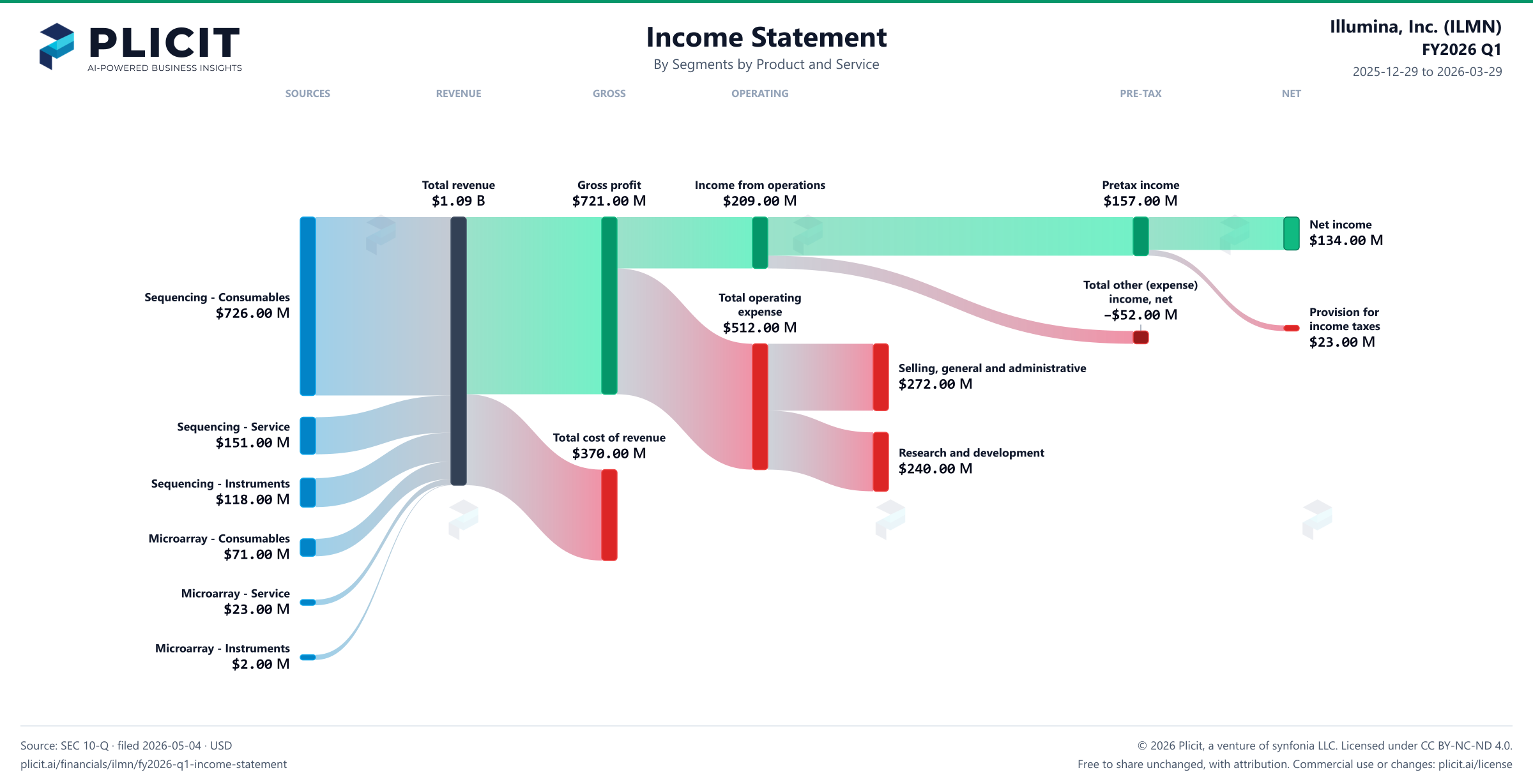 Illumina, Inc. (ILMN) FY2026 Q1 Revenue by Business Segment by Product and Service Sankey chart