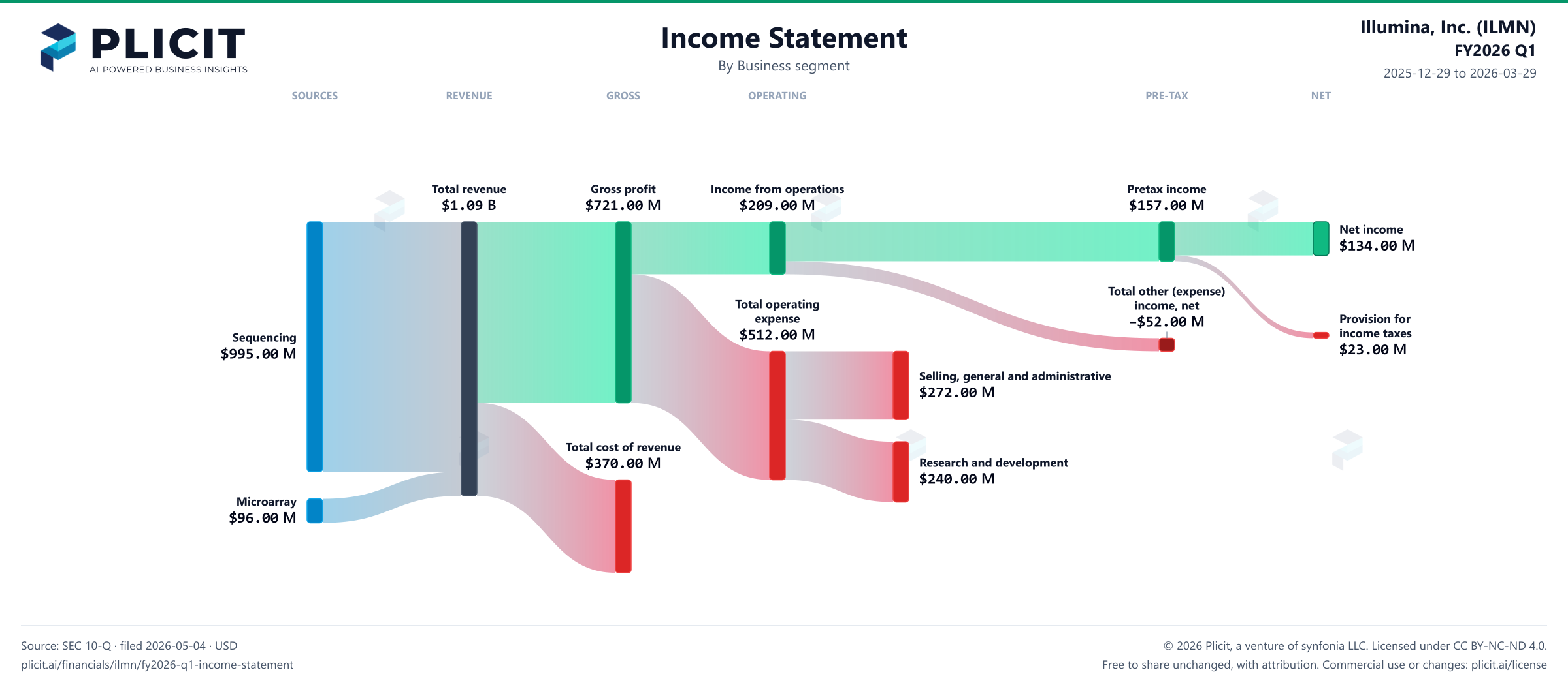 Illumina, Inc. (ILMN) FY2026 Q1 Revenue by Business Segment Sankey chart