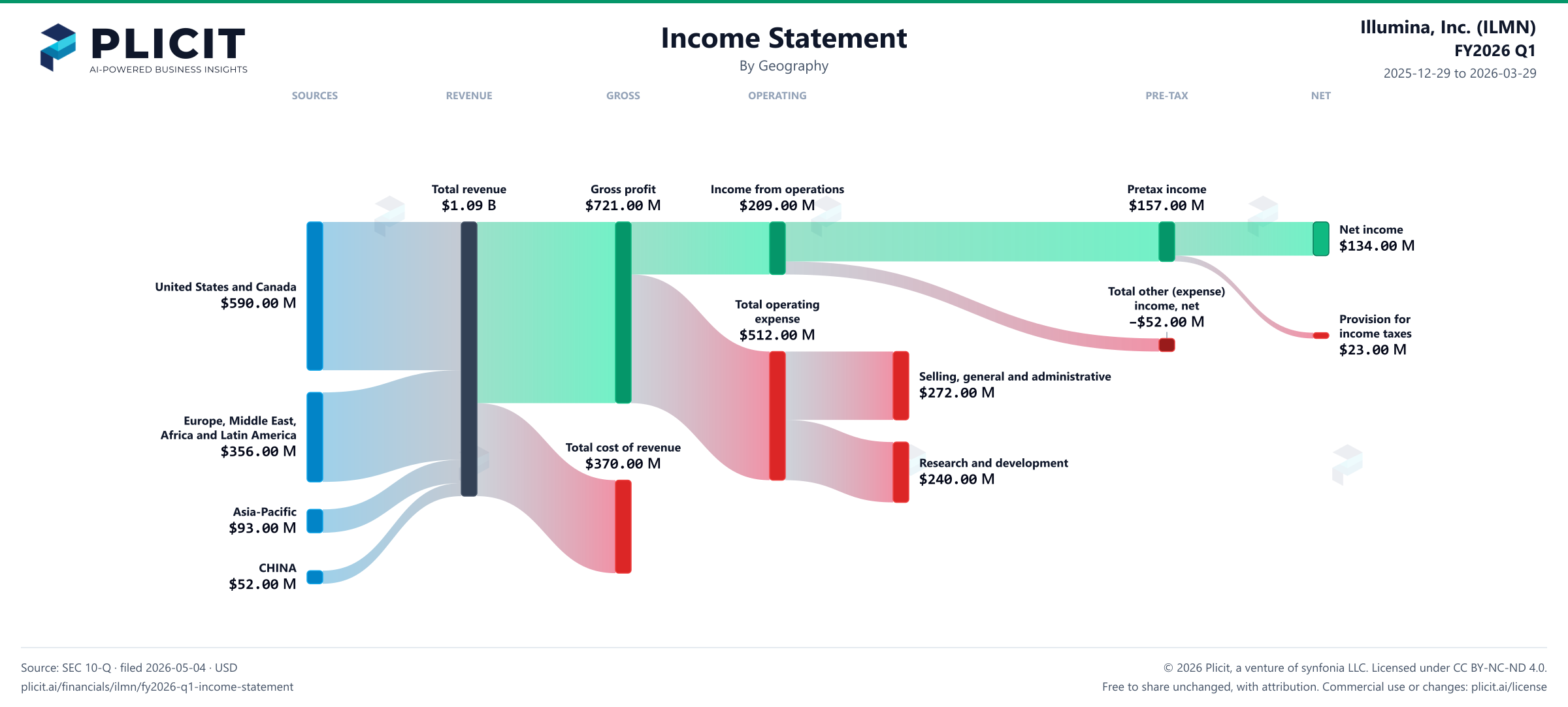 Illumina, Inc. (ILMN) FY2026 Q1 Revenue by Geography Sankey chart
