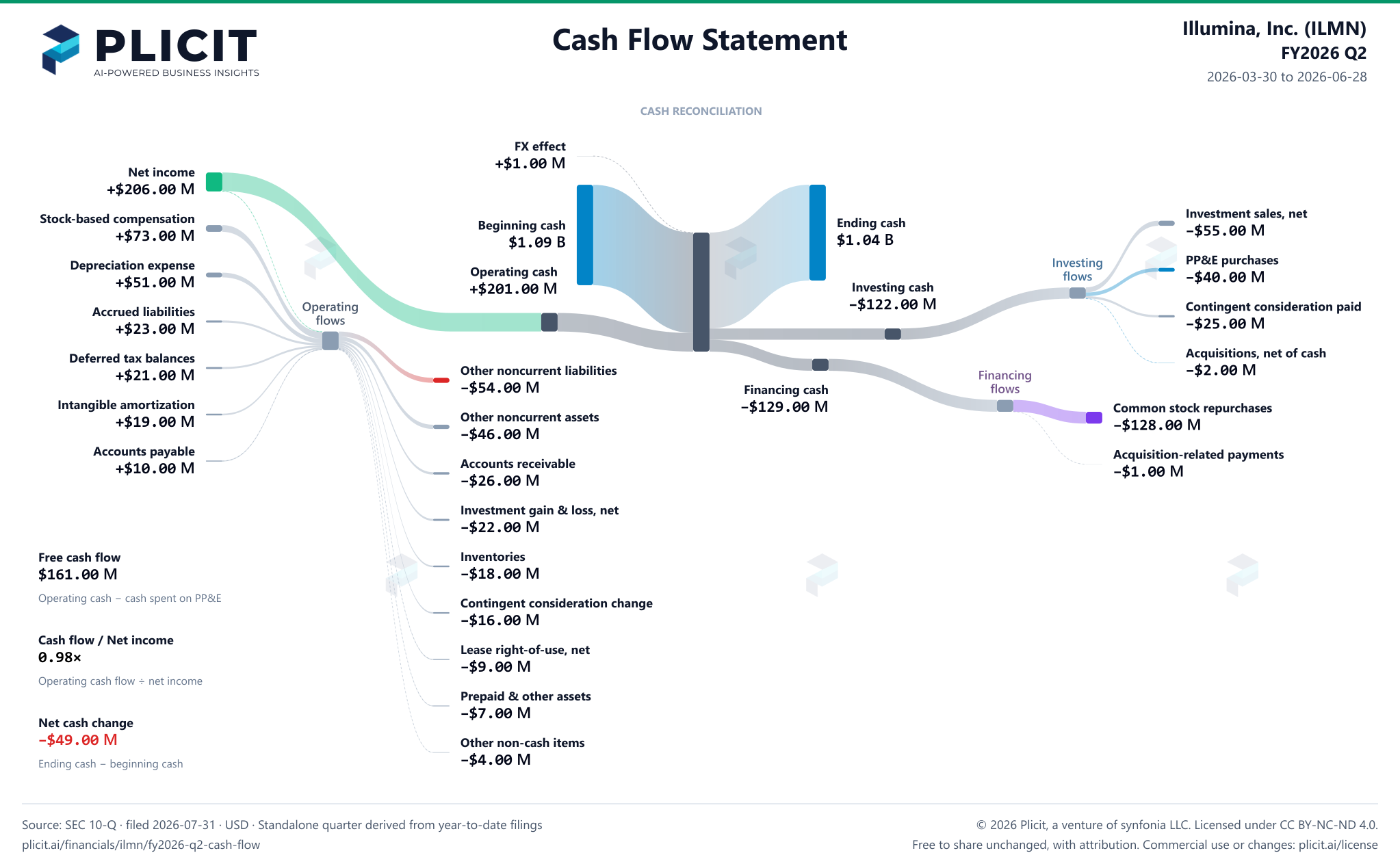 Illumina, Inc. (ILMN) FY2026 Q2 Statement of Cash Flows Sankey chart