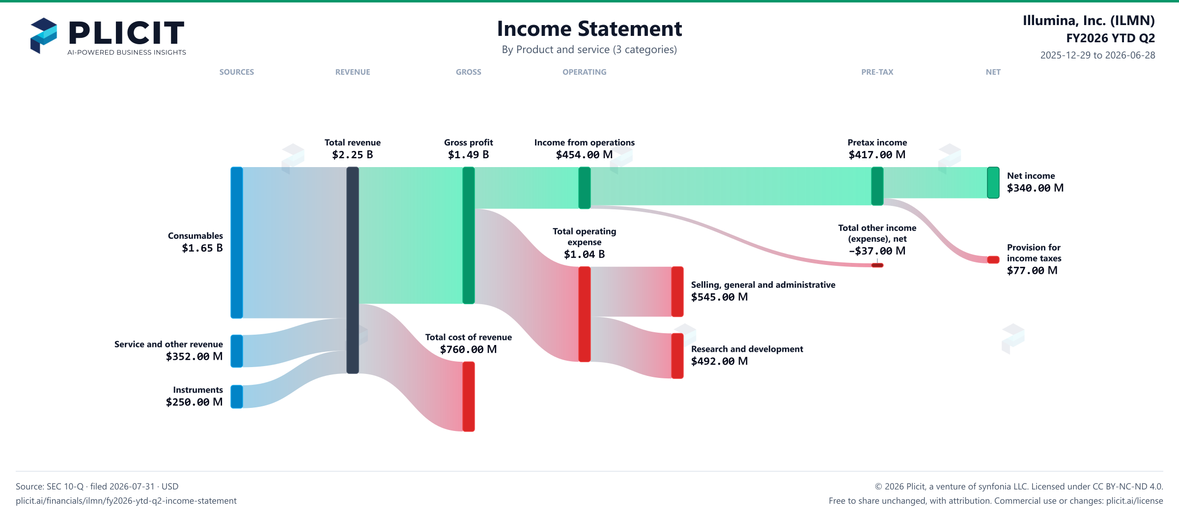Illumina, Inc. (ILMN) FY2026 YTD Q2 P&L / Income Statement Sankey chart, Product and service (3 categories) view