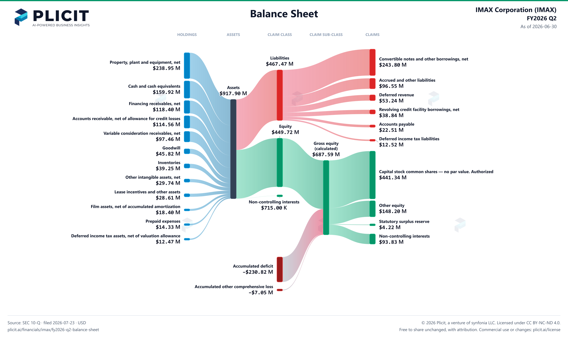 IMAX Corporation (IMAX) FY2026 Q2 Balance Sheet Sankey chart