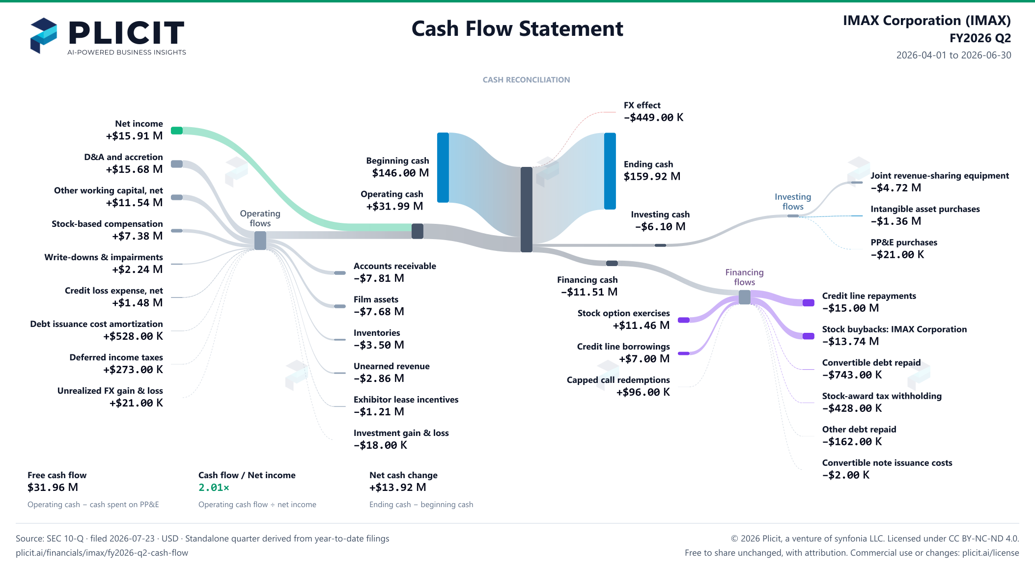 IMAX Corporation (IMAX) FY2026 Q2 Statement of Cash Flows Sankey chart