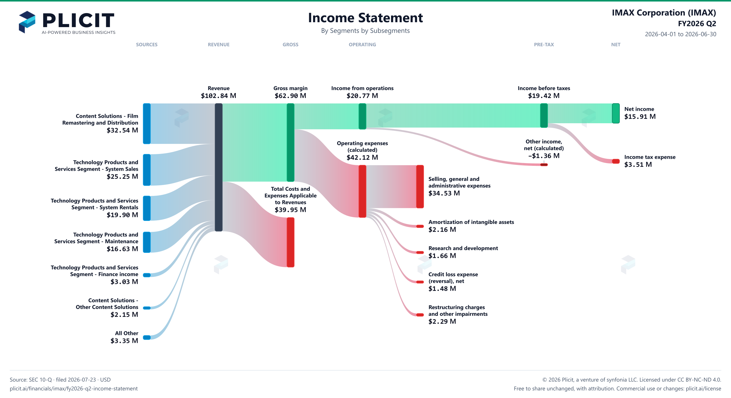 IMAX Corporation (IMAX) FY2026 Q2 Revenue by Business Segment by Subsegment Sankey chart