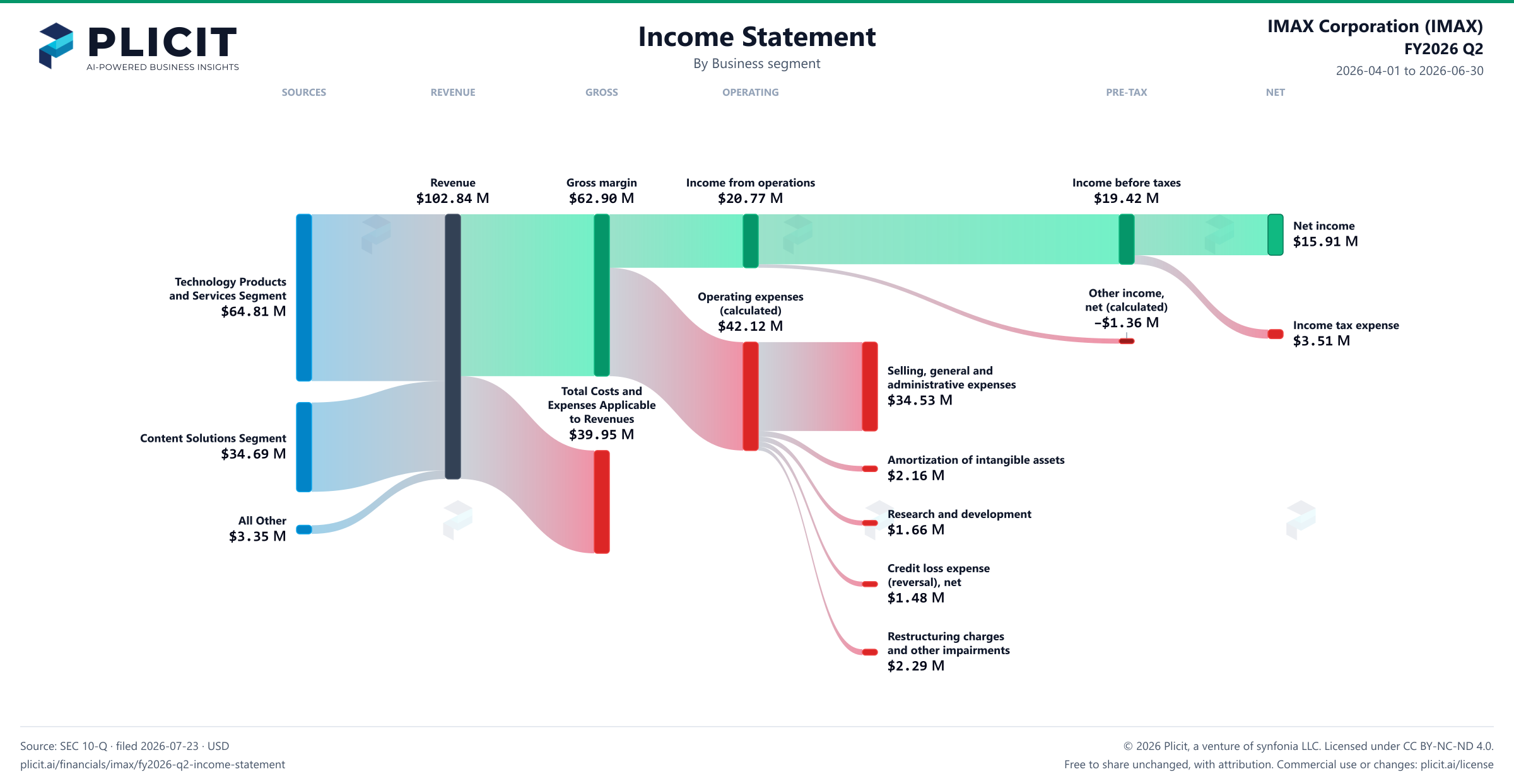 IMAX Corporation (IMAX) FY2026 Q2 Revenue by Business Segment Sankey chart