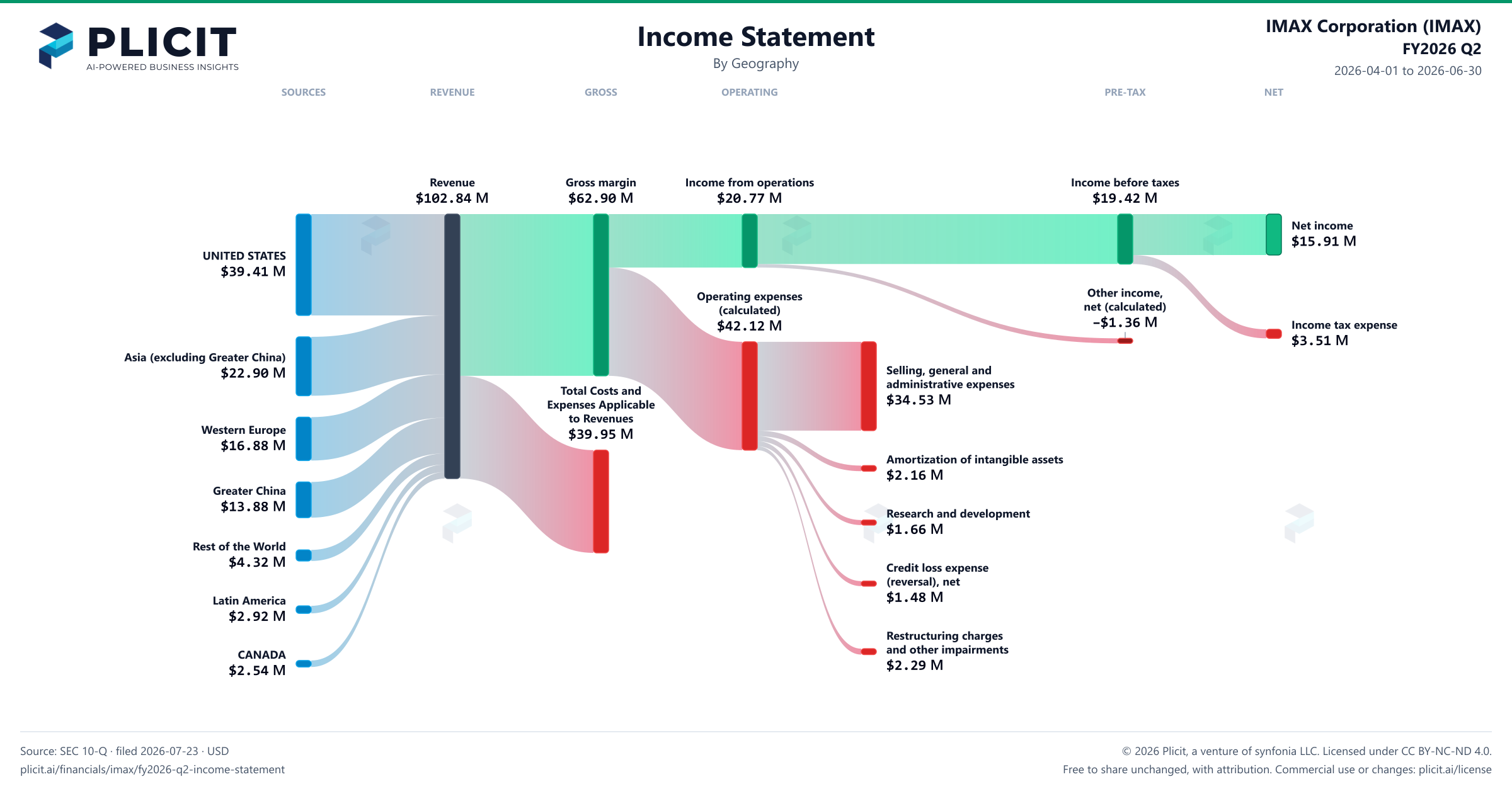 IMAX Corporation (IMAX) FY2026 Q2 Revenue by Geography Sankey chart