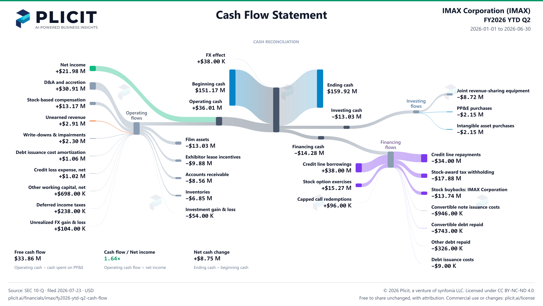 IMAX Corporation (IMAX) FY2026 YTD Q2 Statement of Cash Flows Sankey chart