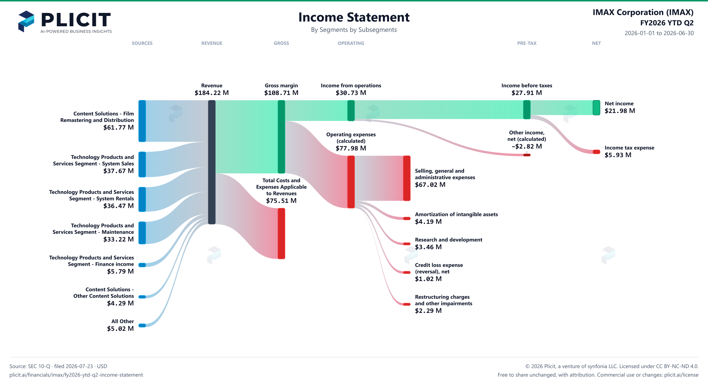 IMAX Corporation (IMAX) FY2026 YTD Q2 Revenue by Business Segment by Subsegment Sankey chart