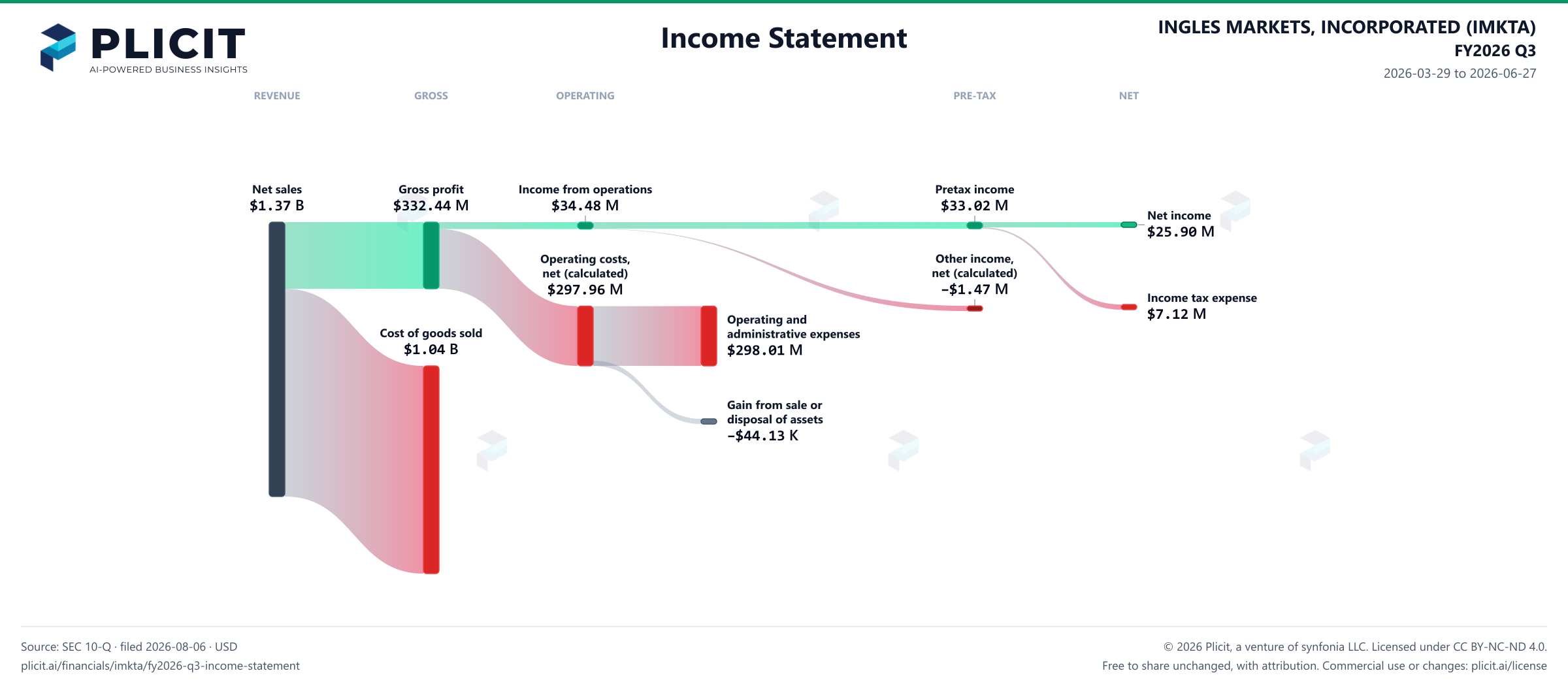 INGLES MARKETS, INCORPORATED (IMKTA) FY2026 Q3 P&L / Income Statement Sankey chart