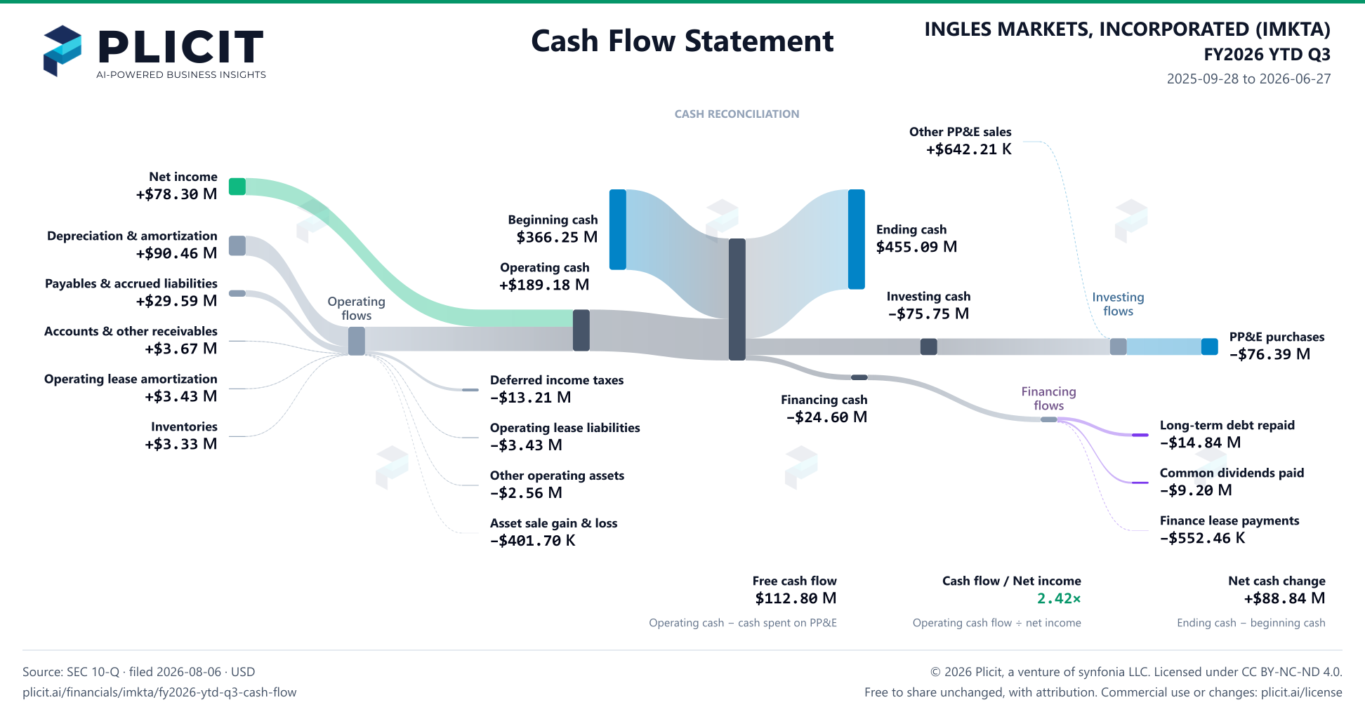 INGLES MARKETS, INCORPORATED (IMKTA) FY2026 YTD Q3 Statement of Cash Flows Sankey chart