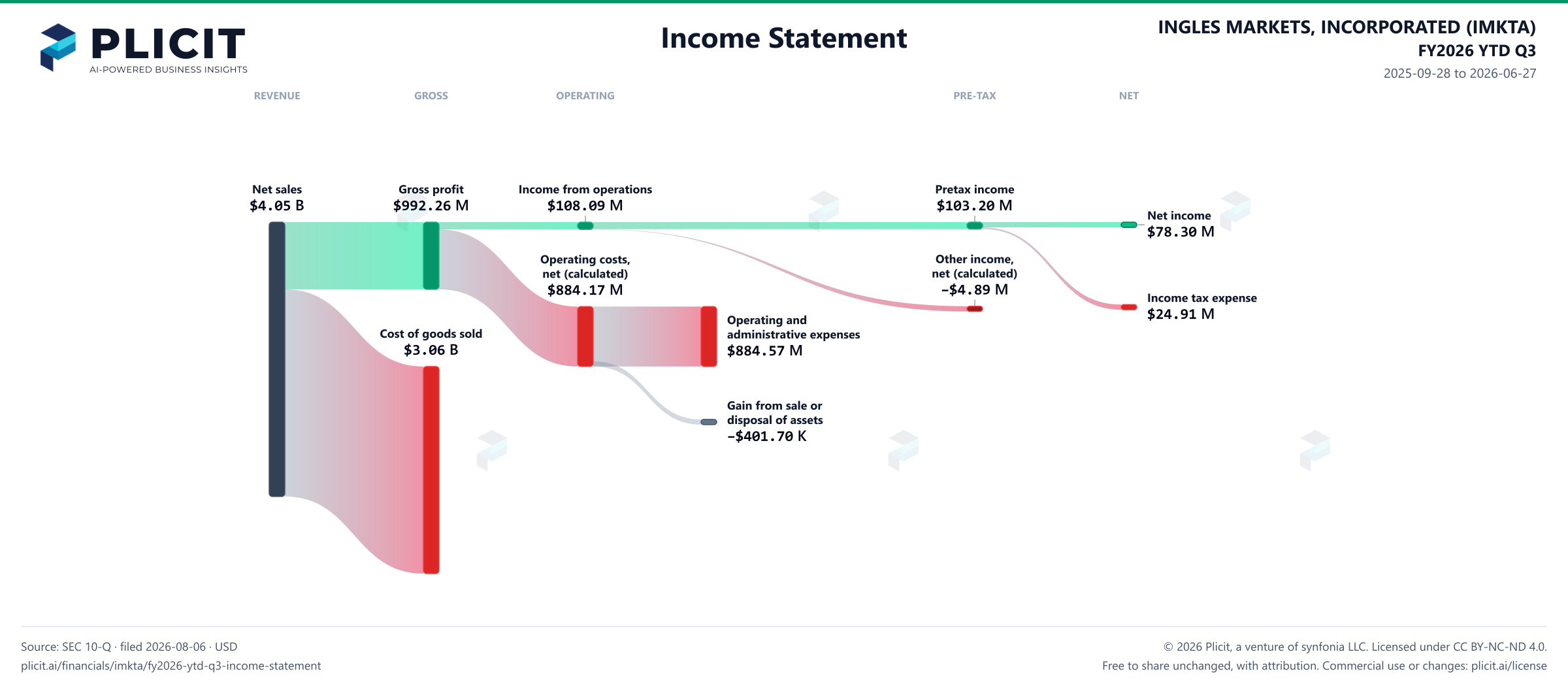 INGLES MARKETS, INCORPORATED (IMKTA) FY2026 YTD Q3 P&L / Income Statement Sankey chart