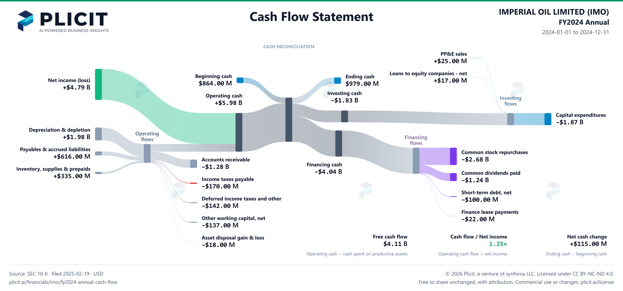 IMPERIAL OIL LIMITED (IMO) FY2024 Annual Statement of Cash Flows Sankey chart
