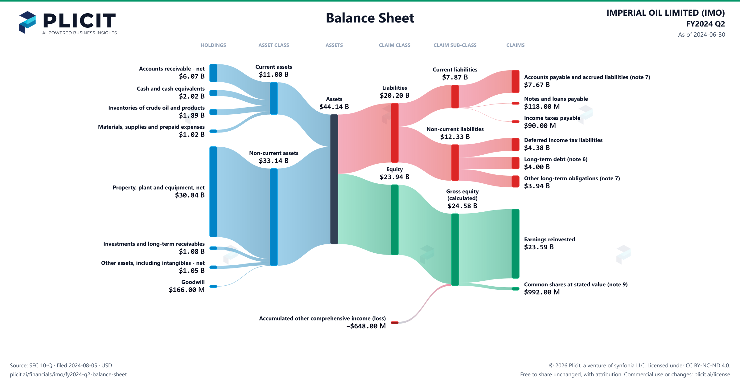 IMPERIAL OIL LIMITED (IMO) FY2024 Q2 Balance Sheet Sankey chart