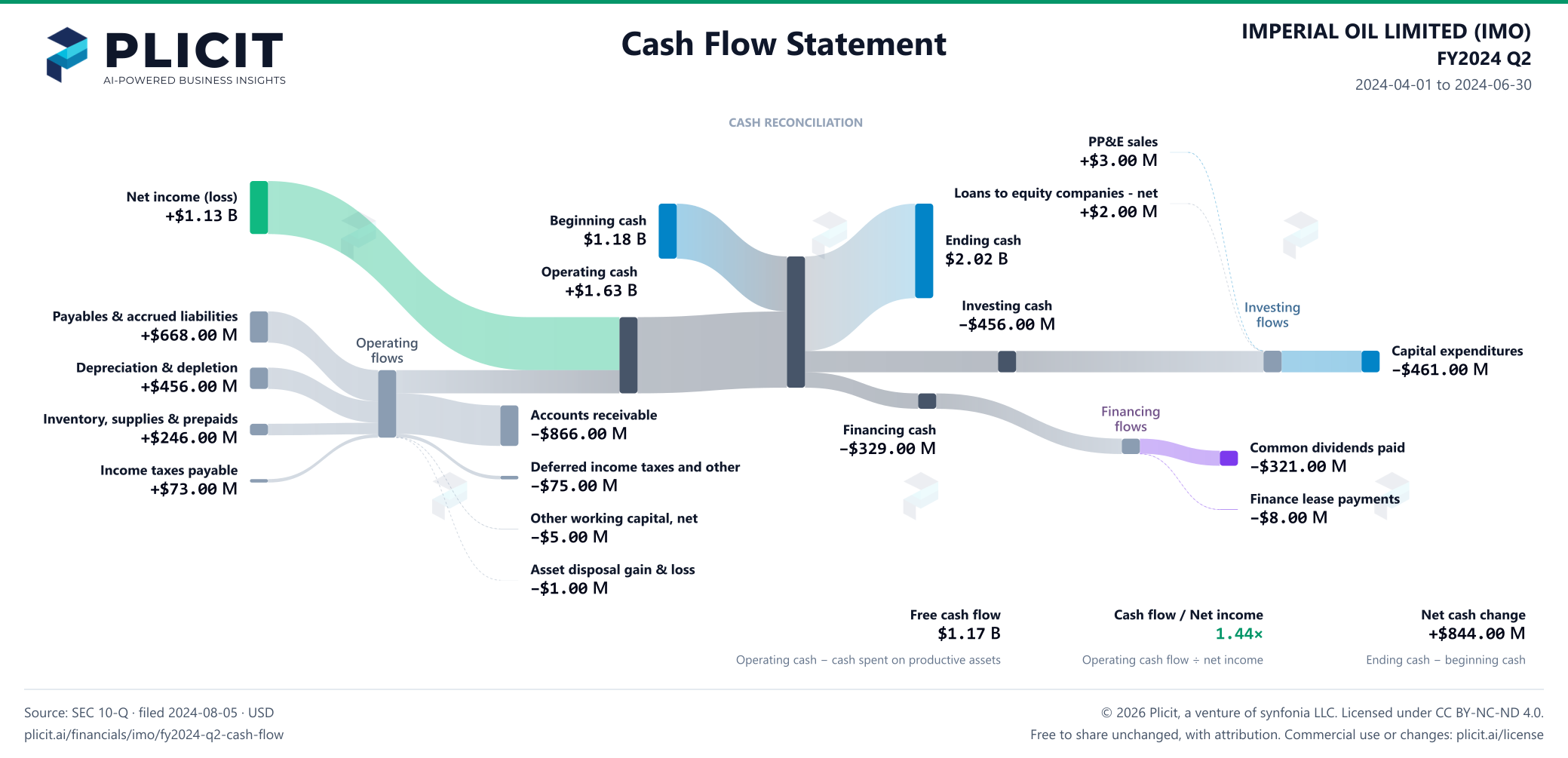 IMPERIAL OIL LIMITED (IMO) FY2024 Q2 Statement of Cash Flows Sankey chart