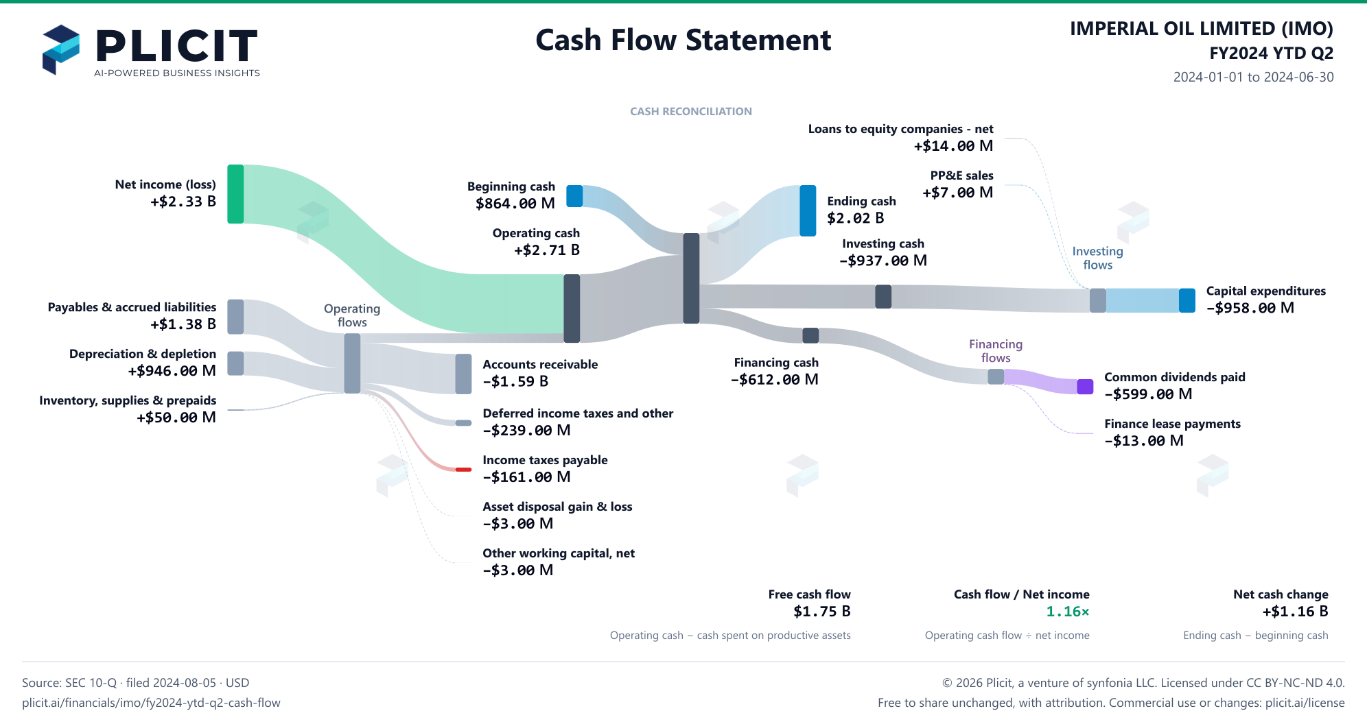 IMPERIAL OIL LIMITED (IMO) FY2024 YTD Q2 Statement of Cash Flows Sankey chart