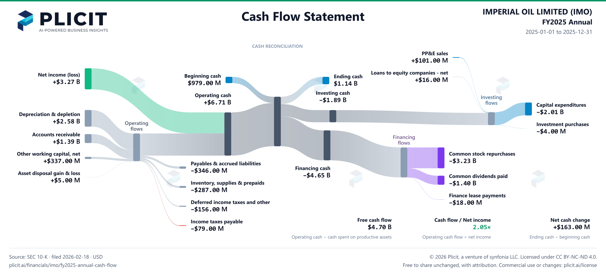 IMPERIAL OIL LIMITED (IMO) FY2025 Annual Statement of Cash Flows Sankey chart