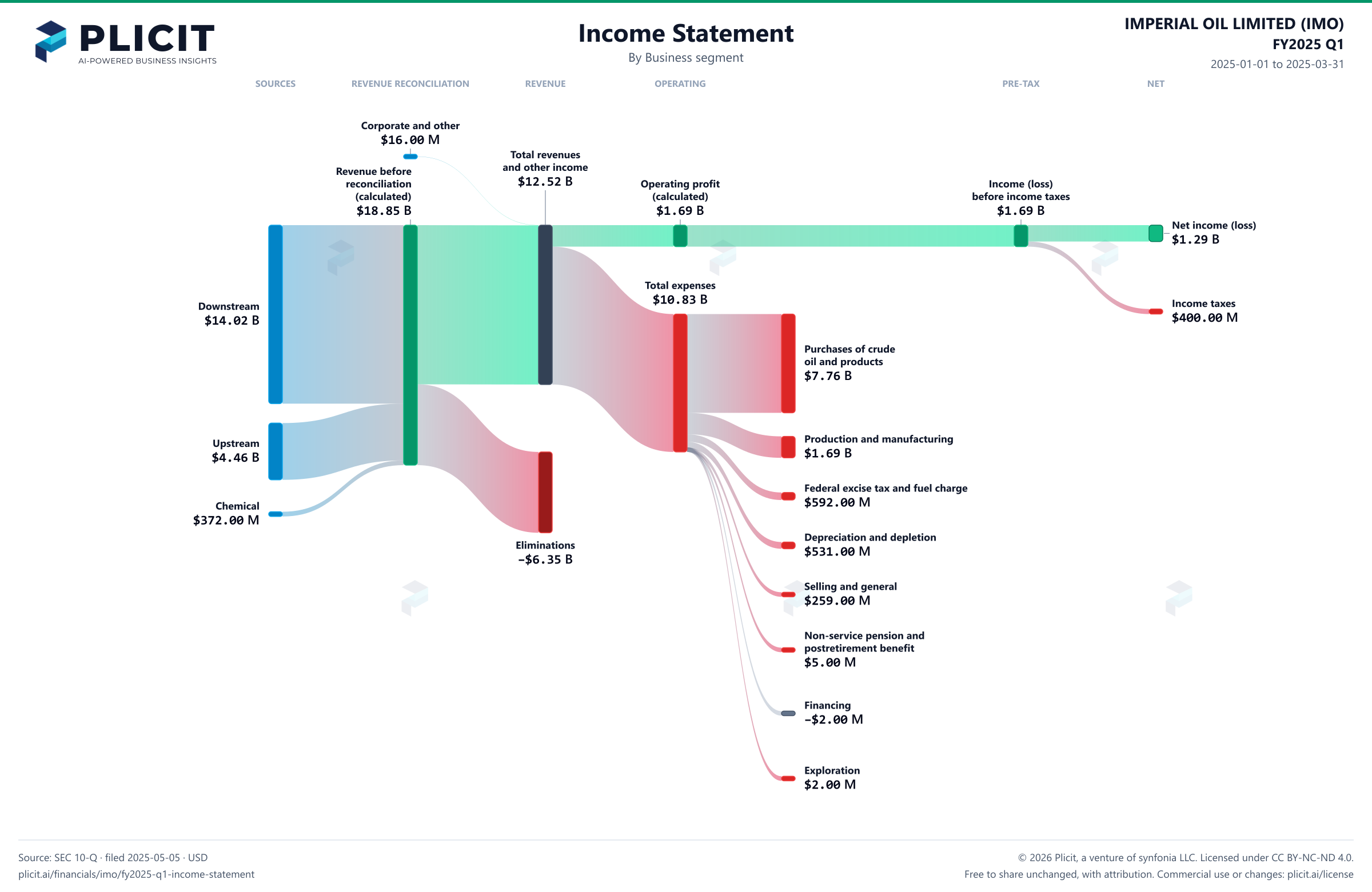 IMPERIAL OIL LIMITED (IMO) FY2025 Q1 P&L / Income Statement Sankey chart